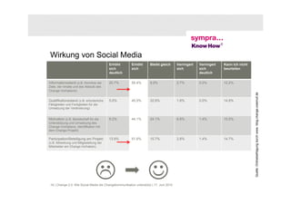 Wirkung von Social Media
                                          Erhöht         Erhöht       Bleibt gleich      Verringert   Verringert   Kann ich nicht
                                          sich           sich                            sich         sich         beurteilen
                                          deutlich                                                    deutlich

Informationsstand (z.B. Kenntnis der      20.7%          55.4%        9.0%               2.7%         0.0%         12.2%
Ziele, der Inhalte und des Ablaufs des
Change-Vorhabens)




                                                                                                                                          Quelle: Onlinebefragung durch www. blog.change-zweinull.de
Qualifikationsstand (z.B. erforderliche   5.0%           45.5%        32.9%              1.8%         0.0%         14.9%
Fähigkeiten und Fertigkeiten für die
Umsetzung der Veränderung)


Motivation (z.B. Bereitschaft für die     8.2%           44.1%        24.1%              6.8%         1.4%         15.5%
Unterstützung und Umsetzung des
Change-Vorhabens, Identifikation mit
dem Change-Projekt)

Partizipation/Beteiligung am Projekt      13.8%          51.6%        15.7%              2.8%         1.4%         14.7%
(z.B. Mitwirkung und Mitgestaltung der
Mitarbeiter am Change-Vorhaben)




                                                                    ☺
 16 | Change 2.0: Wie Social Media die Changekommunikation unterstützt | 17. Juni 2010                             © sympra / Know How!
 