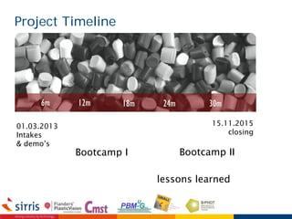 Project Timeline
6m 12m 18m 24m 30m
01.03.2013
Intakes
& demo’s
Bootcamp I
lessons learned
Bootcamp II
15.11.2015
closing
 