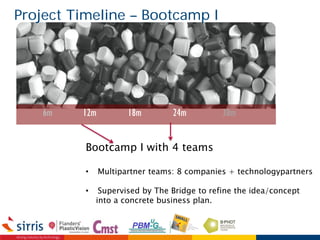Project Timeline – Bootcamp I
6m 12m 18m 24m 30m
Bootcamp I with 4 teams
• Multipartner teams: 8 companies + technologypartners
• Supervised by The Bridge to refine the idea/concept
into a concrete business plan.
 
