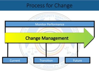 Change Management Powerpoint Presentation | PPTX