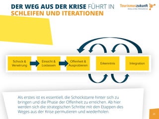 26
DER WEG AUS DER KRISE FÜHRT IN
SCHLEIFEN UND ITERATIONEN
Als erstes ist es essentiell, die Schockstarre hinter sich zu
bringen und die Phase der Offenheit zu erreichen. Ab hier
werden sich die strategischen Schritte mit den Etappen des
Weges aus der Krise permutieren und wiederholen.
 