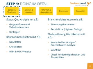 28
STEP 1: DOING IM DETAIL
Status Quo Analyse mit z.B.:
» Gruppenforen und
Videokonferenzen
» Umfragen
Krisenkommunikation mit z.B.:
» Newsletter
» Checklisten
» B2B- & B2C-Website
Branchendialog intern mit z.B.:
» Stimmungsbarometer
» Persönliche (digitale) Dialoge
Nachjustierung Werteketten mit
z.B.:
» Kostentreiber-Analyse/
Prozesskosten-Analyse
» Cashflow
» Check Fördermöglichkeiten und
Finanzhilfen
 