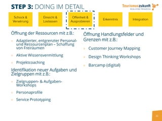 32
STEP 3: DOING IM DETAIL
Öffnung der Ressourcen mit z.B.:
» Adaptierter, entgrenzter Personal-
und Ressourcenplan – Schaffung
von Freiräumen
» Aktive Wissensvermittlung
» Projektcoaching
Identifikation neuer Aufgaben und
Zielgruppen mit z.B.:
» Zielgruppen- & Aufgaben-
Workshops
» Personaprofile
» Service Prototyping
Öffnung Handlungsfelder und
Grenzen mit z.B.:
» Customer Journey Mapping
» Design Thinking Workshops
» Barcamp (digital)
 