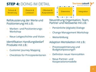 33
STEP 4: DOING IM DETAIL
Refokussierung der Werte und
Positionierung mit z.B.:
» Marken- und Positionierungs-
Workshop
» Neue Leitgeschichte und Vision
Identifikation Handlungsbedarf
Produkte mit z.B.:
» Customer Journey Mapping
» Checkliste für Prinzipienkriterien
Neuordnung Organisation, Team,
Partner und Netzwerke mit z.B.:
» Persönliche (digitale) Dialoge
» Change Management Workshop
» Weiterbildung
Adaption Werteketten mit z.B.:
» Prozessoptimierung und
Budgetanpassungen
» Definition neuer Kennzahlen
» Neue Partner- und
Kooperationsmodelle
 