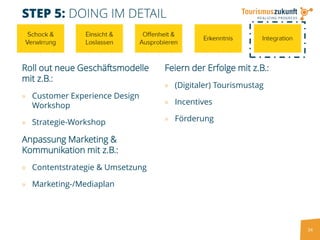 34
STEP 5: DOING IM DETAIL
Roll out neue Geschäftsmodelle
mit z.B.:
» Customer Experience Design
Workshop
» Strategie-Workshop
Anpassung Marketing &
Kommunikation mit z.B.:
» Contentstrategie & Umsetzung
» Marketing-/Mediaplan
Feiern der Erfolge mit z.B.:
» (Digitaler) Tourismustag
» Incentives
» Förderung
 