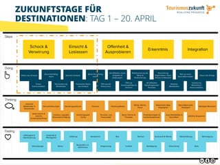 37
ZUKUNFTSTAGE FÜR
DESTINATIONEN: TAG 1 – 20. APRIL
 