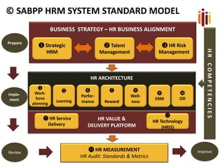 BUSINESS STRATEGY –HR BUSINESS ALIGNMENT 
❶Strategic 
HRM 
❷Talent 
Management 
❸HR Risk 
Management 
HR ARCHITECTURE 
HR VALUE & 
DELIVERY PLATFORM 
❹ Work- force 
planning 
❺ 
Learning 
❻ 
Perfor- mance 
❼ 
Reward 
❽ 
Well- ness 
❾ 
ERM 
❿ 
OD 
⓫HR Service Delivery 
⓬ 
HR Technology 
(HRIS) 
Prepare 
Imple- 
ment 
Review 
Improve 
⓭HR MEASUREMENT 
HR Audit: Standards & Metrics 
H R C O M P E T E N C I E S 
© SABPP HRM SYSTEM STANDARD MODEL  
