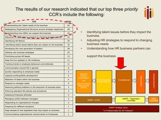 • Identifying talent issues before they impact the 
business 
• Adjusting HR strategies to respond to changing 
business needs 
• Understanding how HR business partners can 
support the business 
The results of our research indicated that our top three priority 
CCR’s include the following: 
SABPP Strategic Vision 
“To Professionalise the HR Profession” 
SABPP - ETQA 
SABPP – Registration 
Committee 
HRD 
Committee 
Business 
Leader’s 
Expectations 
OR 
Critical Customer 
Requirements 
(CCR’s) 
Key HR Business 
Partner Outputs 
Competencies 
Career Paths 
Learning Solutions 
Communicating organisational culture/values to Employees 1 
Keep abreast of new legislation that may impact on business 1 
Preparing for different situations 1 
Responding to organisational changes 2 
Managing conflict between managers 2 
Assessing Employee attitudes 2 
Enforcing standard HR policies and procedures 3 
Resolving political problems in the execution of business plans 3 
Respond to manager needs 4 
Retention of talent within the business 4 
Capacity building/Skills development 5 
Quickly responding to employee needs 6 
Communication around HR in general 6 
Tracking trends in employee behaviours and attitudes. 11 
Keep the line updated on HR initiatives 11 
Prioritizing across HR Needs 13 
Utilising new business strategies 25 
Developing the next generation of leaders 30 
Identifying talent issues before they can impact on the business 32 
Identifying HR Metrics 35 
Adjusting HR strategies to respond to changing business needs 42 
Understanding how HRB’s can support the business 43 
Redesigning Organisational Structure around strategic objectives 48 
Understanding the Talent needs of the business 54 
CCR TOTAL 
 