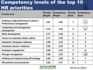 Competency levels of the top 10 HR priorities 
Priority Area 
Priority Weight 
Competency Weight 
Priority Rank 
Competency Rank 
Creating a high-performance culture / Performance management 
3.91 
3.42 
1 
6 
Leadership and management development 
3.79 
3.36 
2 
8 
Skills development 
3.77 
3.58 
3 
3 
Focus on corporate values, ethics 
3.71 
3.45 
4 
4 
Industrial / Employee relations 
3.69 
3.70 
5 
2 
Customer service / relations 
3.68 
3.43 
6 
5 
Employee engagement 
3.68 
3.35 
7 
9 
Change management 
3.68 
3.22 
8 
16 
Crafting and implementing HR strategy 
3.64 
3.40 
9 
7 
HR policies and procedures 
3.62 
3.71 
10 
1 
HR Survey (2011)  