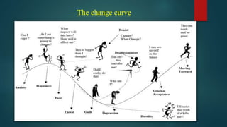 The change curve
 