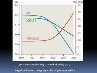 pH is measure of acidity (1-7) and alkalinity (7-14)

Logarithmic scale: change in pH of 0.1 = 30% more acidity
 