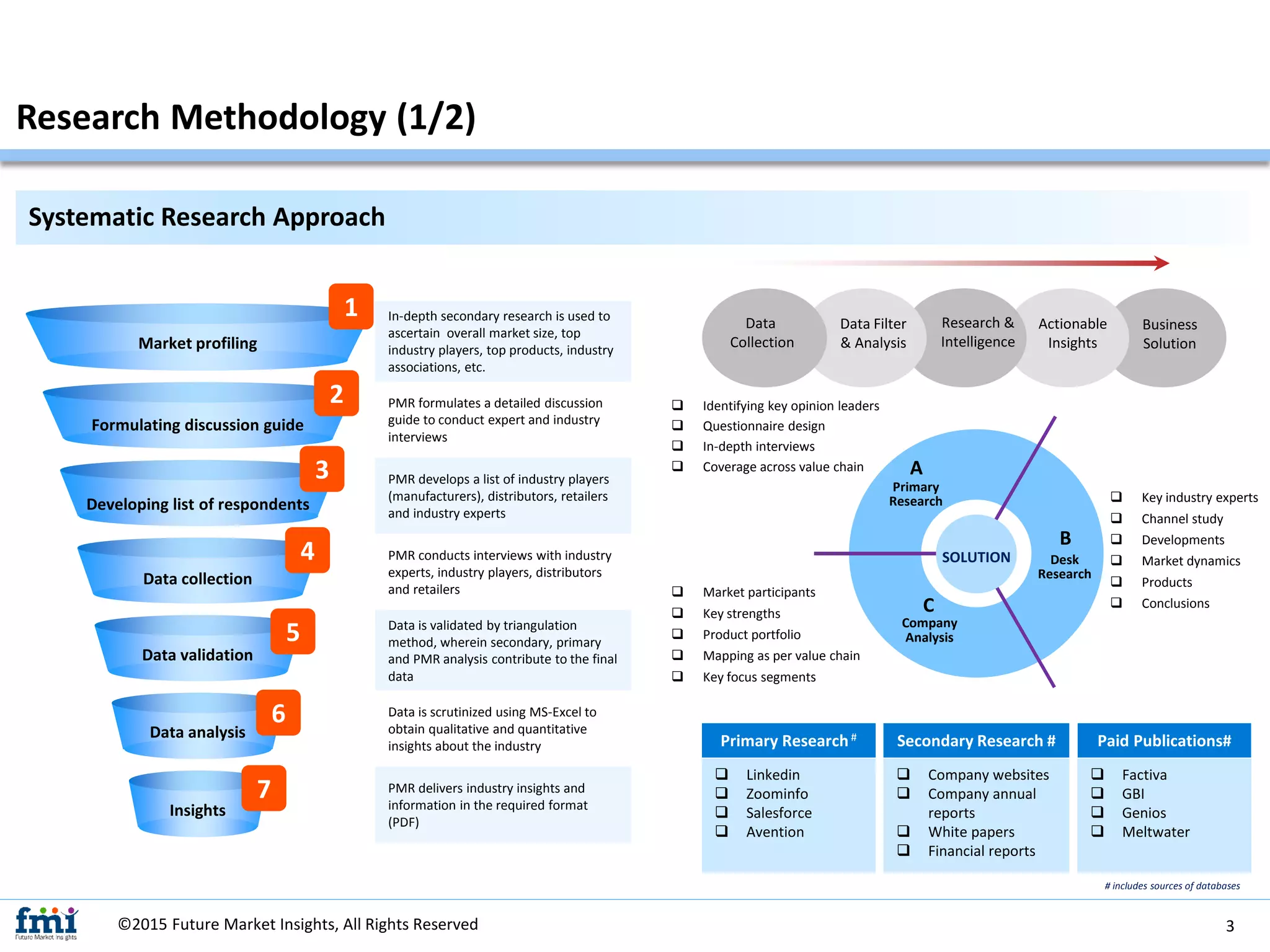 Research Methodology (1/2)
Systematic Research Approach
In-depth secondary research is used to
ascertain overall market size, top
industry players, top products, industry
associations, etc.
PMR formulates a detailed discussion
guide to conduct expert and industry
interviews
PMR develops a list of industry players
(manufacturers), distributors, retailers
and industry experts
PMR conducts interviews with industry
experts, industry players, distributors
and retailers
Data is validated by triangulation
method, wherein secondary, primary
and PMR analysis contribute to the final
data
Data is scrutinized using MS-Excel to
obtain qualitative and quantitative
insights about the industry
PMR delivers industry insights and
information in the required format
(PDF)
Data
Collection
Data Filter
& Analysis
Research &
Intelligence
Actionable
Insights
Business
Solution
A
C
B
Primary
Research
Company
Analysis
Desk
Research
 Identifying key opinion leaders
 Questionnaire design
 In-depth interviews
 Coverage across value chain
 Market participants
 Key strengths
 Product portfolio
 Mapping as per value chain
 Key focus segments
 Key industry experts
 Channel study
 Developments
 Market dynamics
 Products
 Conclusions
SOLUTION
Primary Research#
 Linkedin
 Zoominfo
 Salesforce
 Avention
 Factiva
 GBI
 Genios
 Meltwater
 Company websites
 Company annual
reports
 White papers
 Financial reports
©2015 Future Market Insights, All Rights Reserved
Secondary Research # Paid Publications#
Insights
Market profiling
Formulating discussion guide
Developing list of respondents
Data analysis
Data validation
Data collection
1
2
3
4
5
6
7
# includes sources of databases
3
 