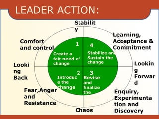 LEADER ACTION:
Stabilit
y
Comfort
and control
Looki
ng
Back
Lookin
g
Forwar
d
Chaos
Fear,Anger
and
Resistance
Enquiry,
Experimenta
tion and
Discovery
Learning,
Acceptance &
Commitment
Create a
felt need of
change
Stabilize and
Sustain the
change
Introduc
e the
change
Revise
and
finalize
the
change
plan
1
2 3
4
 
