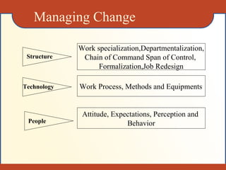 Managing Change
Structure
Technology
People
Work specialization,Departmentalization,
Chain of Command Span of Control,
Formalization,Job Redesign
Attitude, Expectations, Perception and
Behavior
Work Process, Methods and Equipments
 