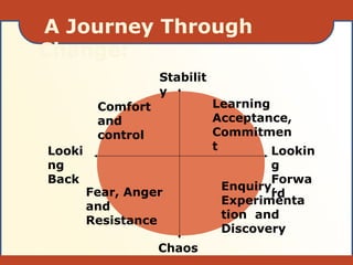 A Journey Through
Change:
Stabilit
y
Learning
Acceptance,
Commitmen
t Lookin
g
Forwa
rd
Looki
ng
Back
Comfort
and
control
Fear, Anger
and
Resistance
Chaos
Enquiry,
Experimenta
tion and
Discovery
 