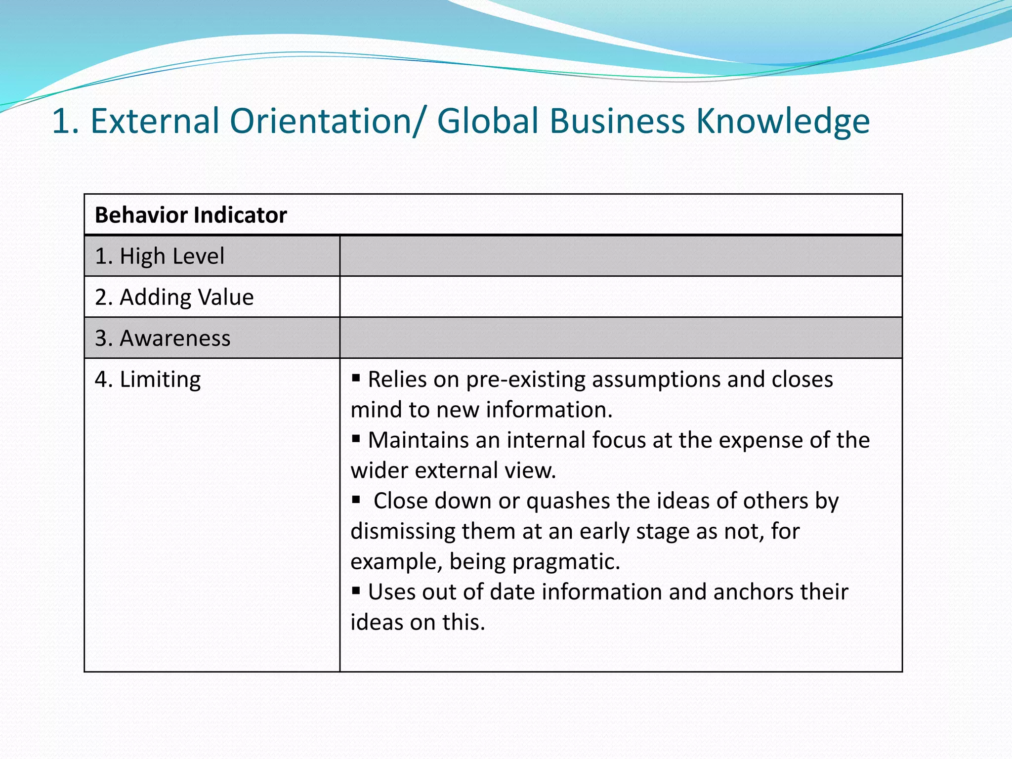 1. External Orientation/ Global Business Knowledge 
Behavior Indicator 
1. High Level 
2. Adding Value 
3. Awareness 
4. Limiting  Relies on pre-existing assumptions and closes 
mind to new information. 
 Maintains an internal focus at the expense of the 
wider external view. 
 Close down or quashes the ideas of others by 
dismissing them at an early stage as not, for 
example, being pragmatic. 
 Uses out of date information and anchors their 
ideas on this. 
 