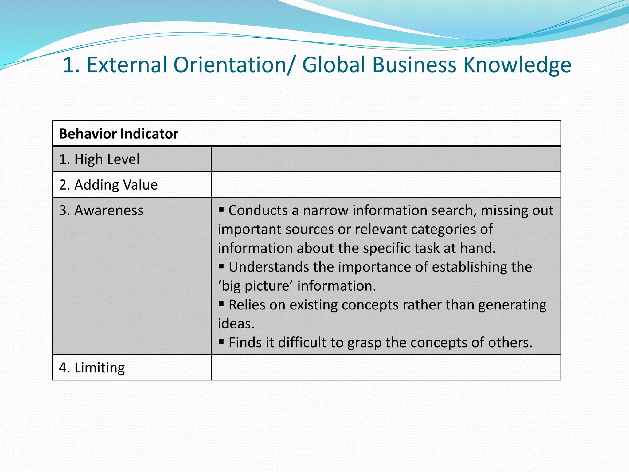 1. External Orientation/ Global Business Knowledge 
Behavior Indicator 
1. High Level 
2. Adding Value 
3. Awareness  Conducts a narrow information search, missing out 
important sources or relevant categories of 
information about the specific task at hand. 
 Understands the importance of establishing the 
‘big picture’ information. 
 Relies on existing concepts rather than generating 
ideas. 
 Finds it difficult to grasp the concepts of others. 
4. Limiting 
 