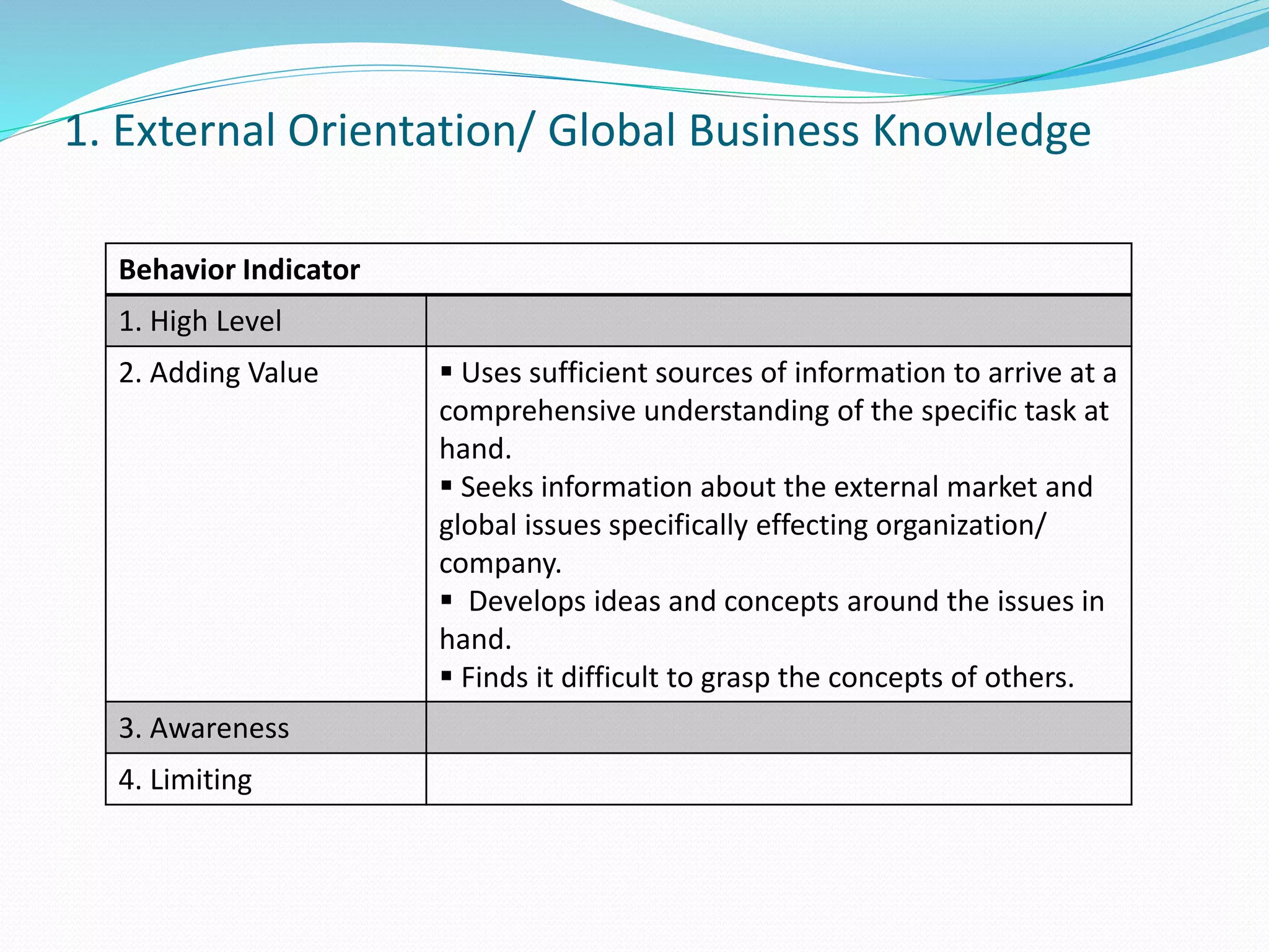 1. External Orientation/ Global Business Knowledge 
Behavior Indicator 
1. High Level 
2. Adding Value  Uses sufficient sources of information to arrive at a 
comprehensive understanding of the specific task at 
hand. 
 Seeks information about the external market and 
global issues specifically effecting organization/ 
company. 
 Develops ideas and concepts around the issues in 
hand. 
 Finds it difficult to grasp the concepts of others. 
3. Awareness 
4. Limiting 
 