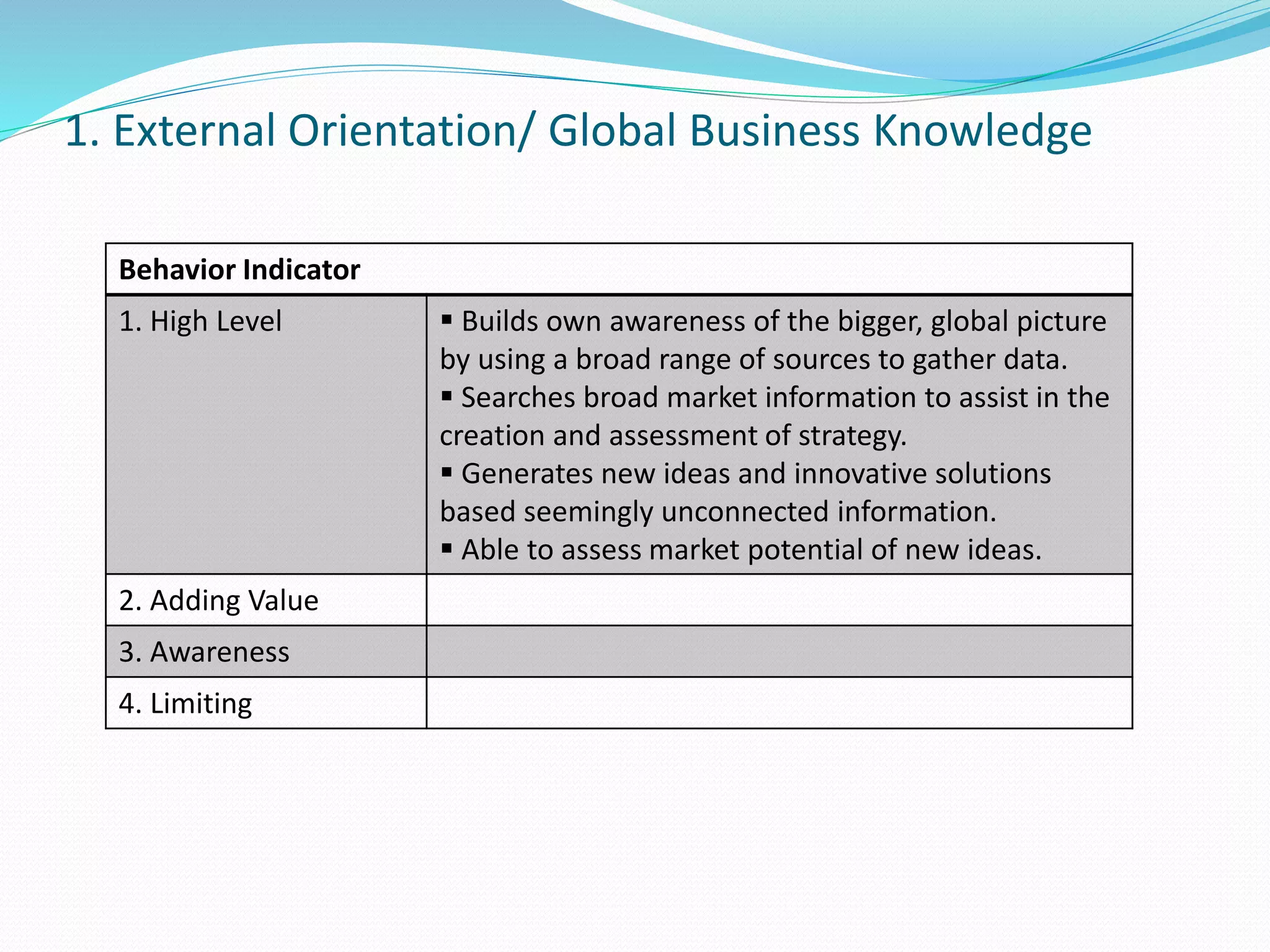 1. External Orientation/ Global Business Knowledge 
Behavior Indicator 
1. High Level  Builds own awareness of the bigger, global picture 
by using a broad range of sources to gather data. 
 Searches broad market information to assist in the 
creation and assessment of strategy. 
 Generates new ideas and innovative solutions 
based seemingly unconnected information. 
 Able to assess market potential of new ideas. 
2. Adding Value 
3. Awareness 
4. Limiting 
 