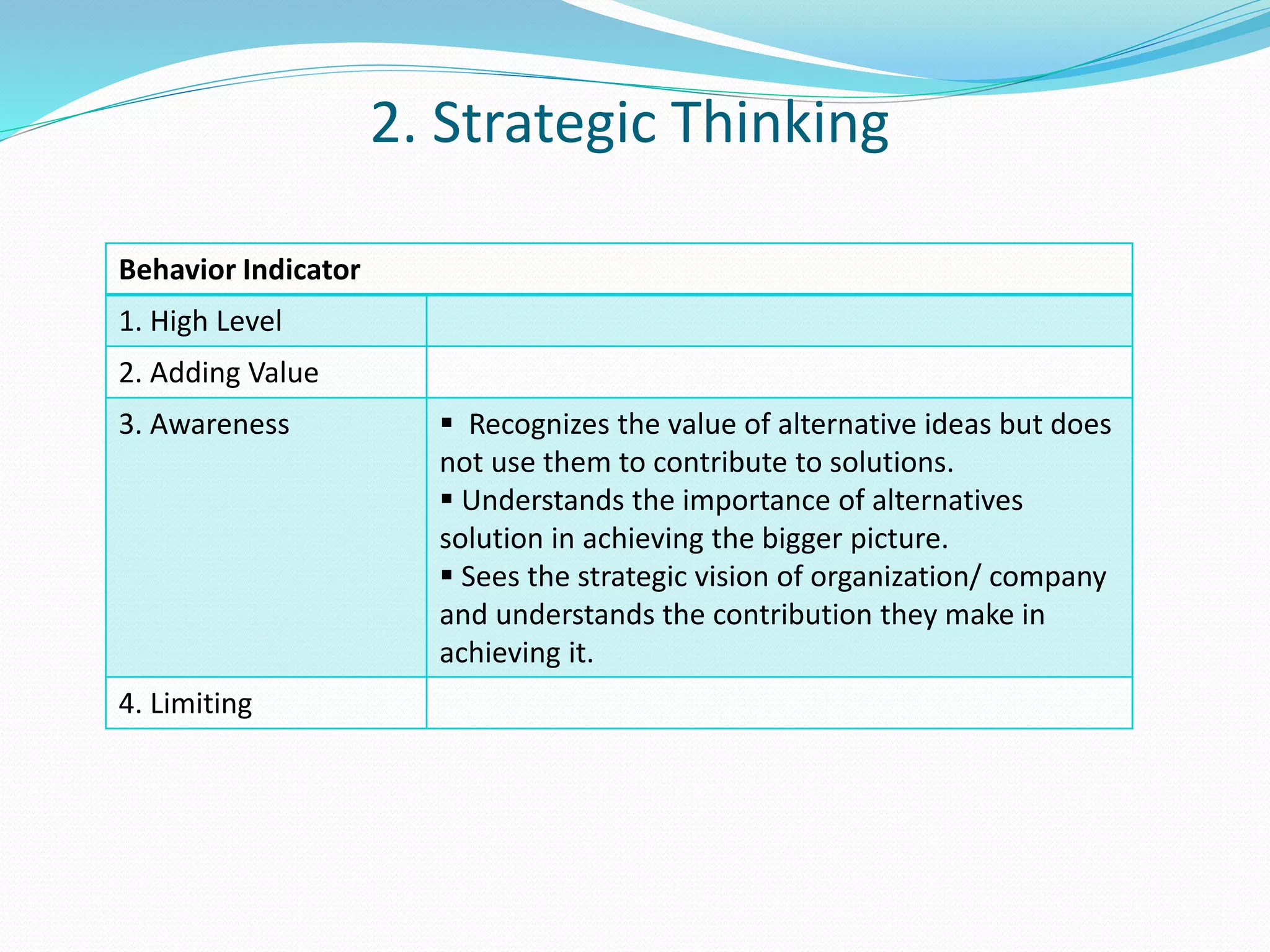 2. Strategic Thinking 
Behavior Indicator 
1. High Level 
2. Adding Value 
3. Awareness  Recognizes the value of alternative ideas but does 
not use them to contribute to solutions. 
 Understands the importance of alternatives 
solution in achieving the bigger picture. 
 Sees the strategic vision of organization/ company 
and understands the contribution they make in 
achieving it. 
4. Limiting 
 