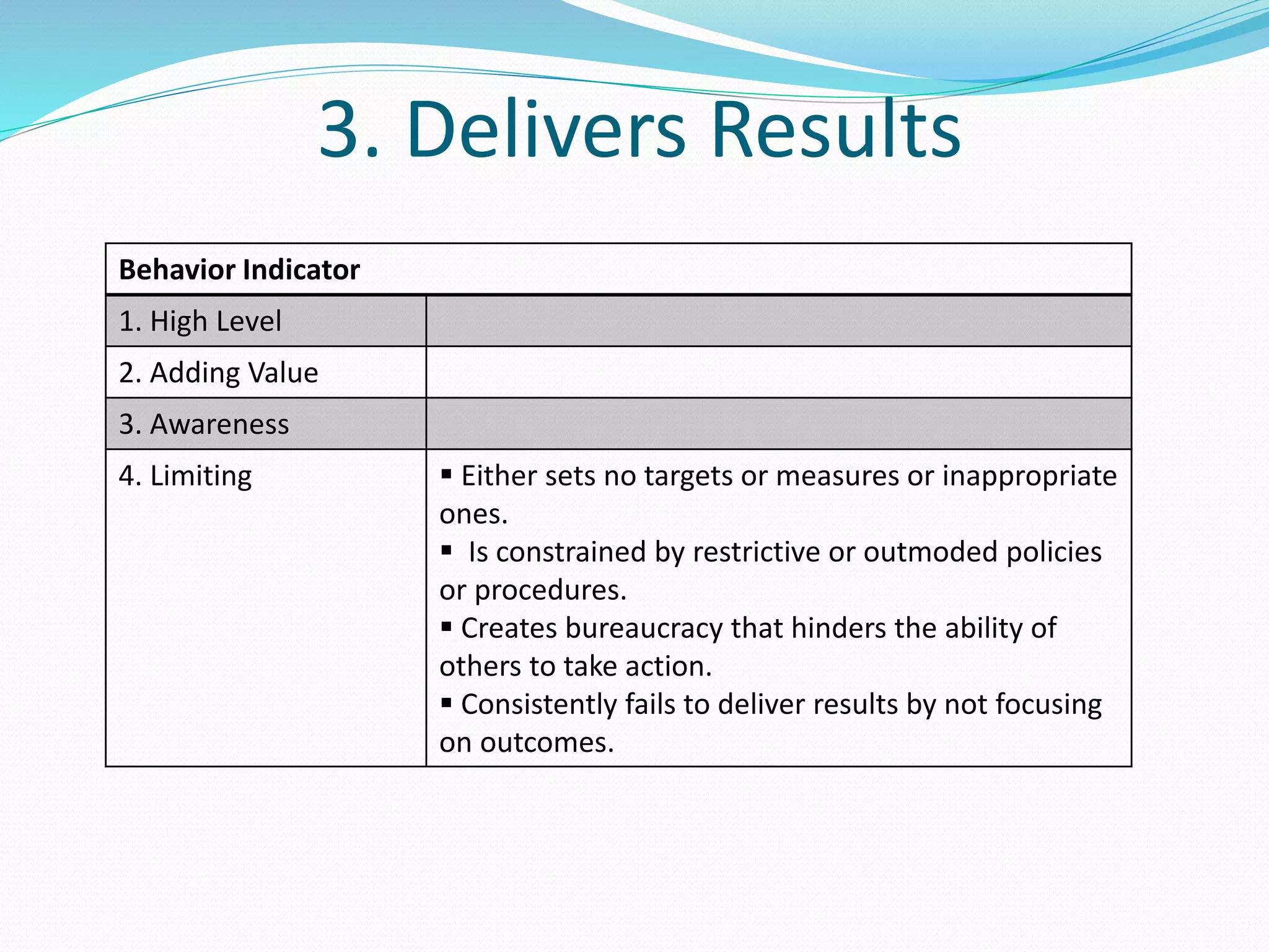 3. Delivers Results 
Behavior Indicator 
1. High Level 
2. Adding Value 
3. Awareness 
4. Limiting  Either sets no targets or measures or inappropriate 
ones. 
 Is constrained by restrictive or outmoded policies 
or procedures. 
 Creates bureaucracy that hinders the ability of 
others to take action. 
 Consistently fails to deliver results by not focusing 
on outcomes. 
 