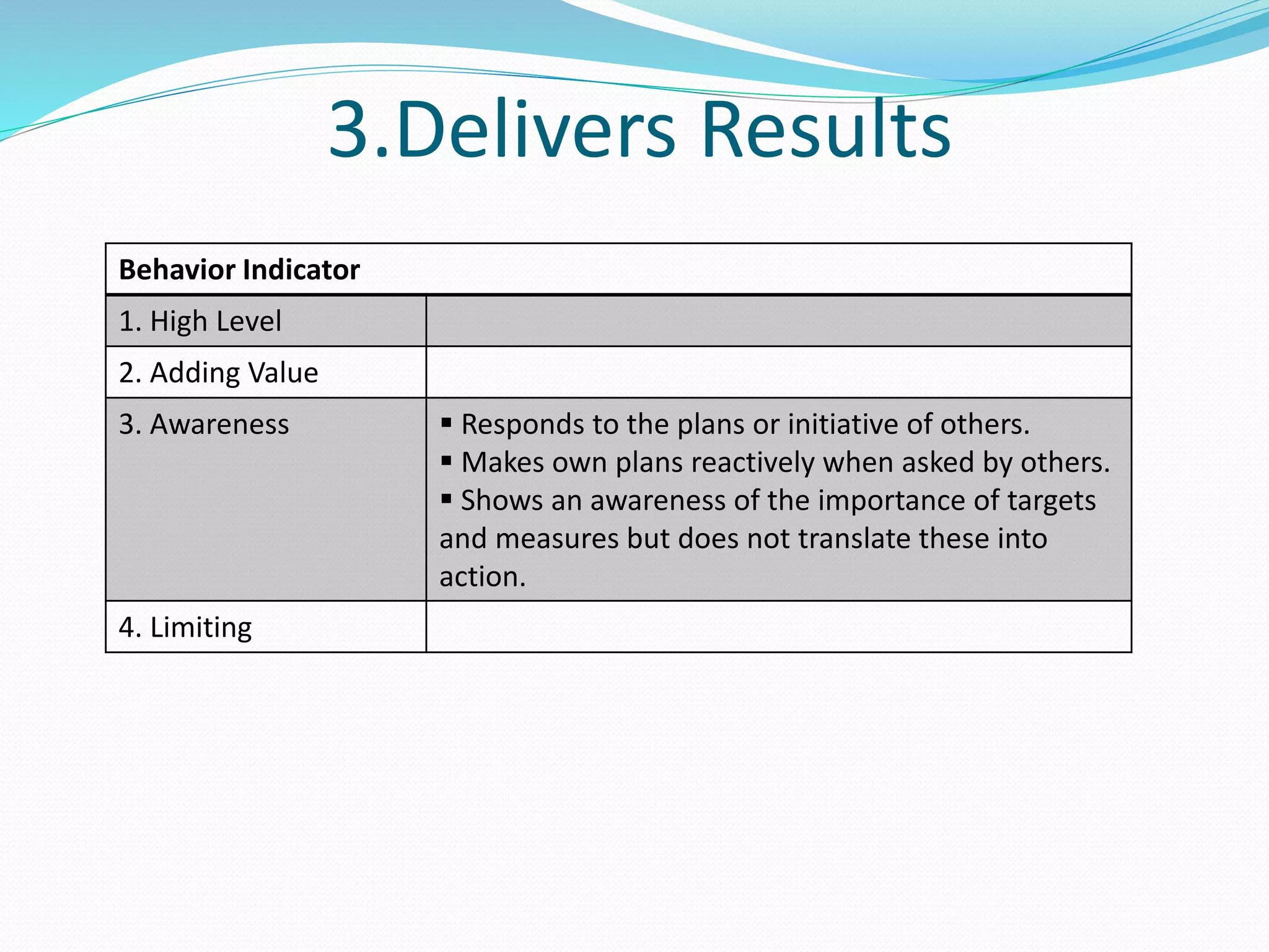 3.Delivers Results 
Behavior Indicator 
1. High Level 
2. Adding Value 
3. Awareness  Responds to the plans or initiative of others. 
 Makes own plans reactively when asked by others. 
 Shows an awareness of the importance of targets 
and measures but does not translate these into 
action. 
4. Limiting 
 