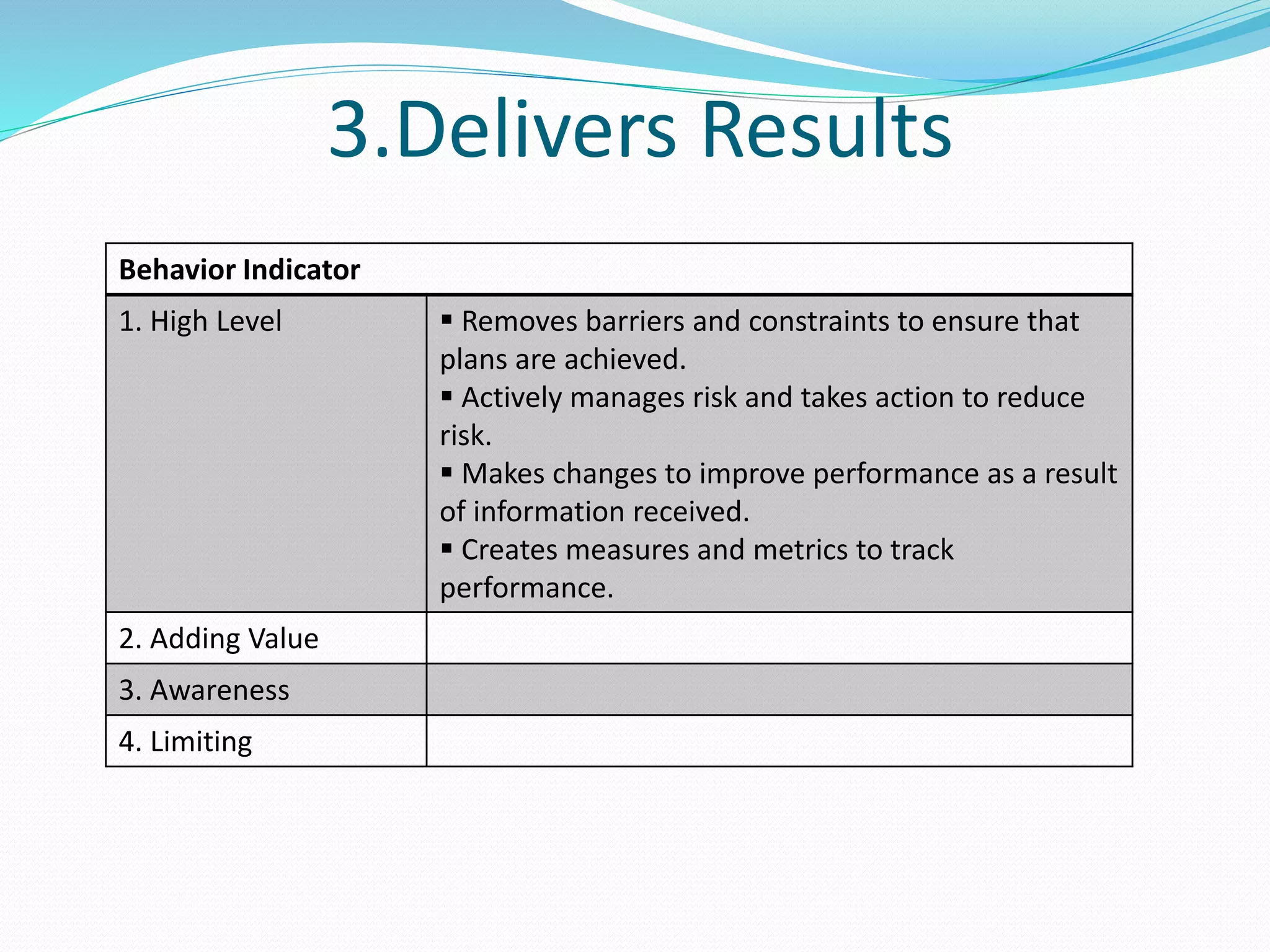 3.Delivers Results 
Behavior Indicator 
1. High Level  Removes barriers and constraints to ensure that 
plans are achieved. 
 Actively manages risk and takes action to reduce 
risk. 
 Makes changes to improve performance as a result 
of information received. 
 Creates measures and metrics to track 
performance. 
2. Adding Value 
3. Awareness 
4. Limiting 
 