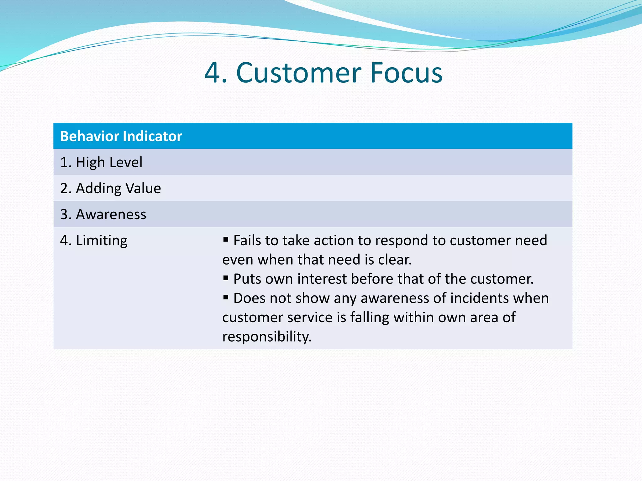 4. Customer Focus 
Behavior Indicator 
1. High Level 
2. Adding Value 
3. Awareness 
4. Limiting  Fails to take action to respond to customer need 
even when that need is clear. 
 Puts own interest before that of the customer. 
 Does not show any awareness of incidents when 
customer service is falling within own area of 
responsibility. 
 