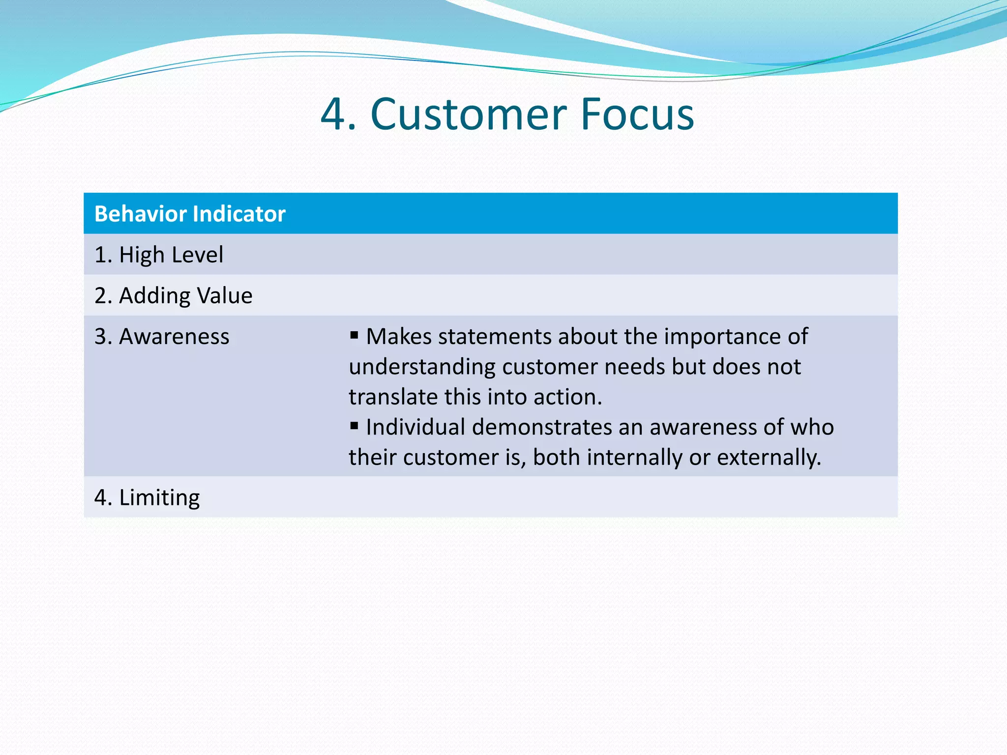4. Customer Focus 
Behavior Indicator 
1. High Level 
2. Adding Value 
3. Awareness  Makes statements about the importance of 
understanding customer needs but does not 
translate this into action. 
 Individual demonstrates an awareness of who 
their customer is, both internally or externally. 
4. Limiting 
 