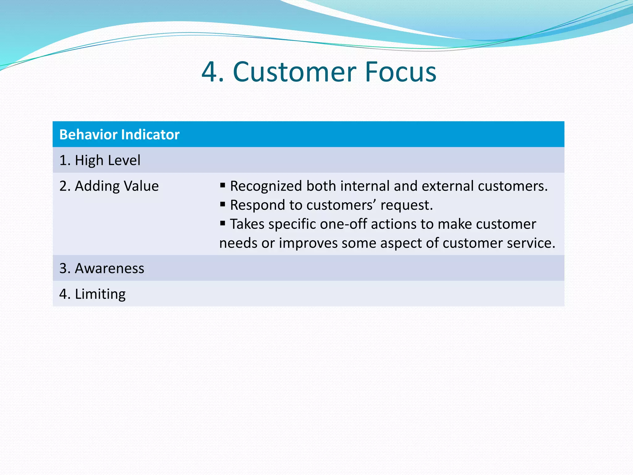 4. Customer Focus 
Behavior Indicator 
1. High Level 
2. Adding Value  Recognized both internal and external customers. 
 Respond to customers’ request. 
 Takes specific one-off actions to make customer 
needs or improves some aspect of customer service. 
3. Awareness 
4. Limiting 
 