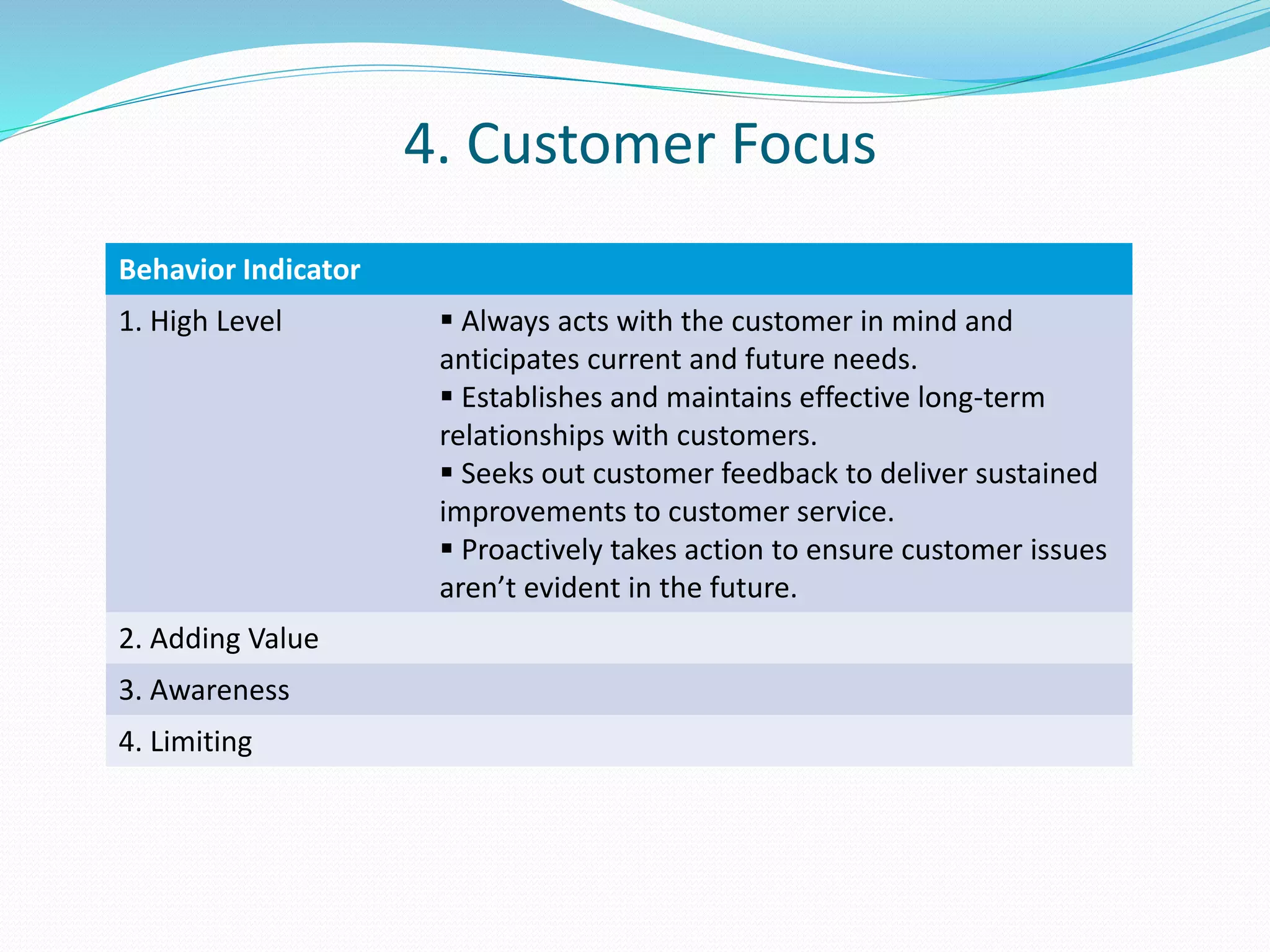 4. Customer Focus 
Behavior Indicator 
1. High Level  Always acts with the customer in mind and 
anticipates current and future needs. 
 Establishes and maintains effective long-term 
relationships with customers. 
 Seeks out customer feedback to deliver sustained 
improvements to customer service. 
 Proactively takes action to ensure customer issues 
aren’t evident in the future. 
2. Adding Value 
3. Awareness 
4. Limiting 
 