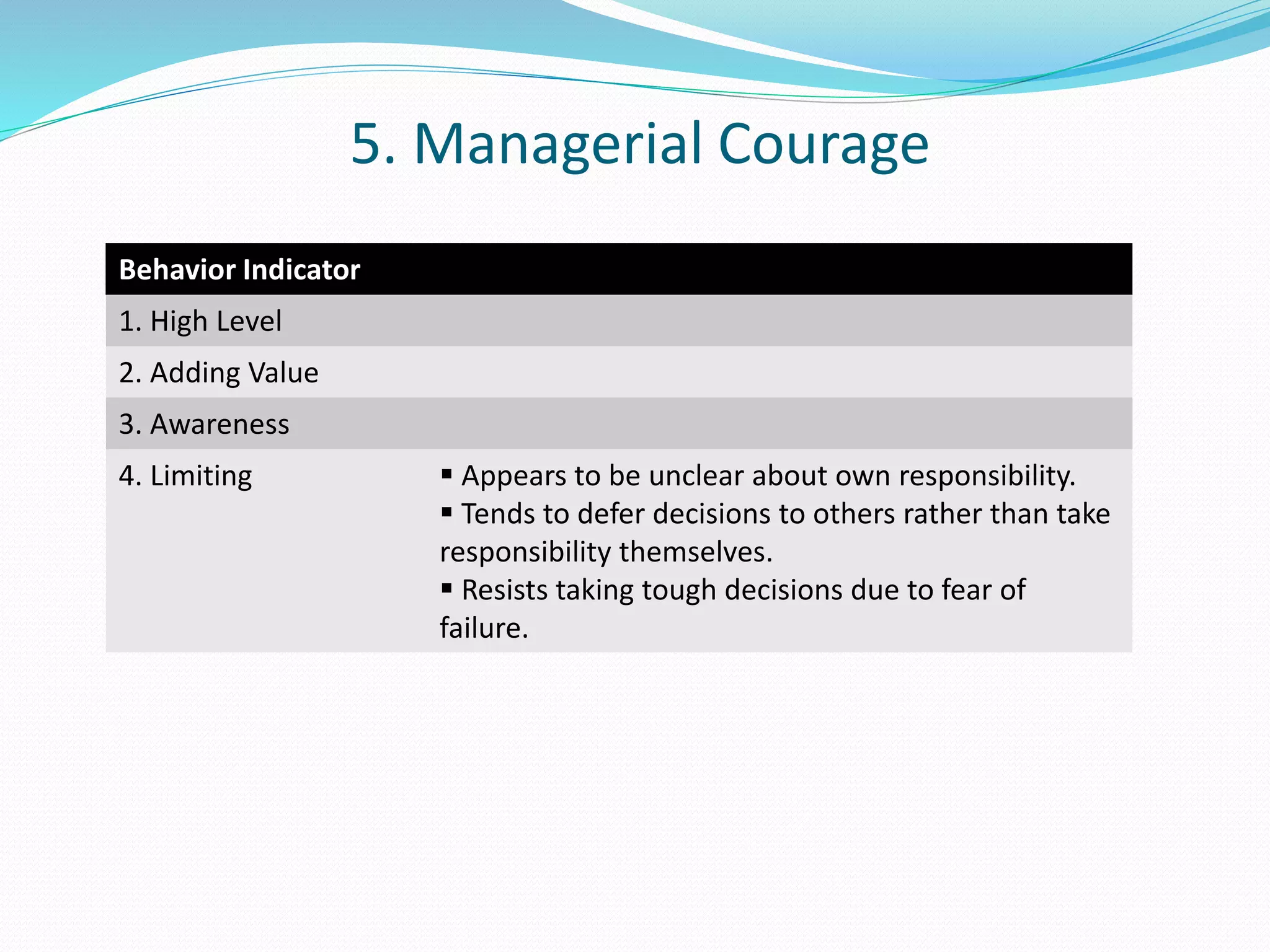5. Managerial Courage 
Behavior Indicator 
1. High Level 
2. Adding Value 
3. Awareness 
4. Limiting  Appears to be unclear about own responsibility. 
 Tends to defer decisions to others rather than take 
responsibility themselves. 
 Resists taking tough decisions due to fear of 
failure. 
 