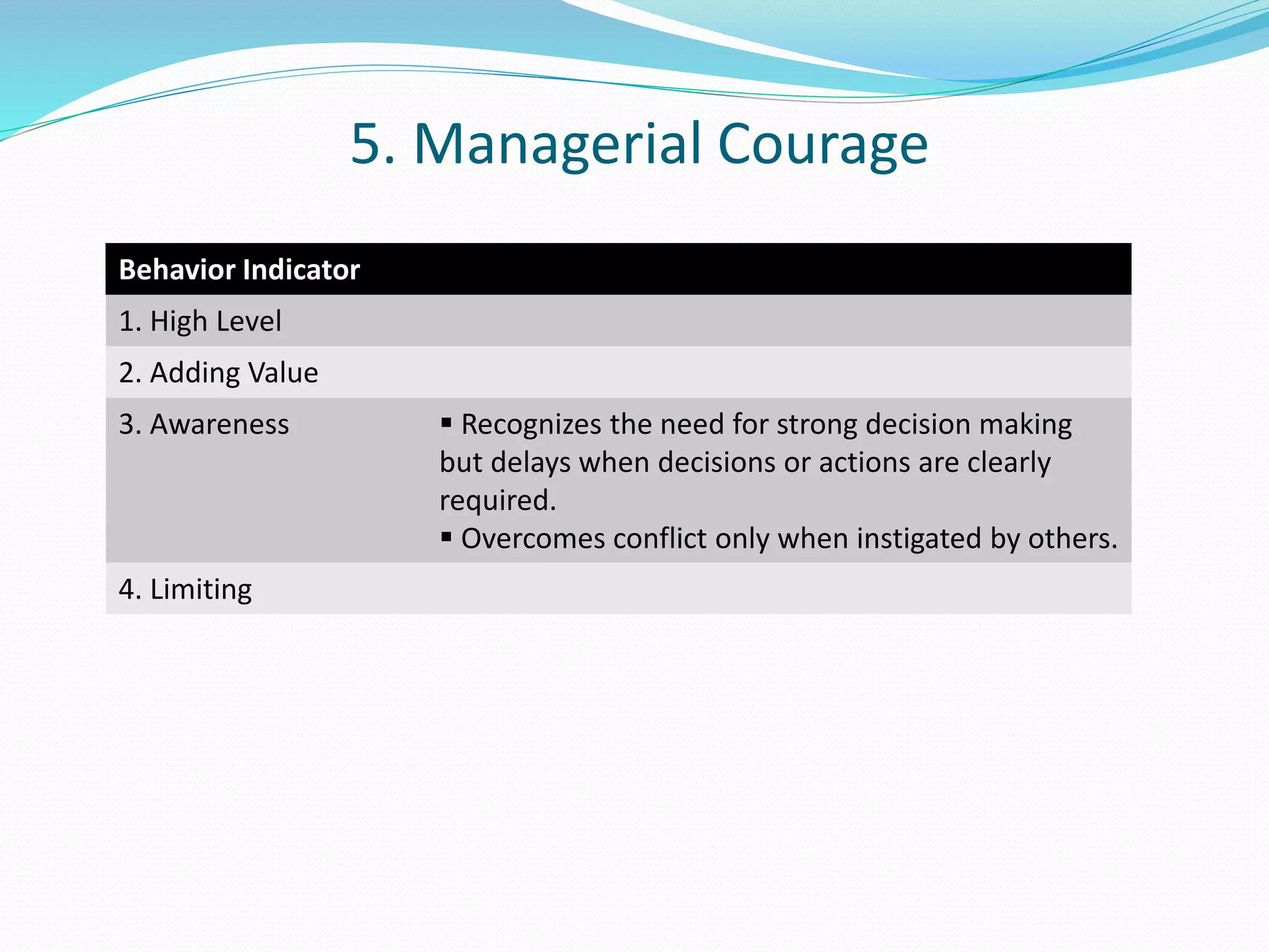 5. Managerial Courage 
Behavior Indicator 
1. High Level 
2. Adding Value 
3. Awareness  Recognizes the need for strong decision making 
but delays when decisions or actions are clearly 
required. 
 Overcomes conflict only when instigated by others. 
4. Limiting 
 
