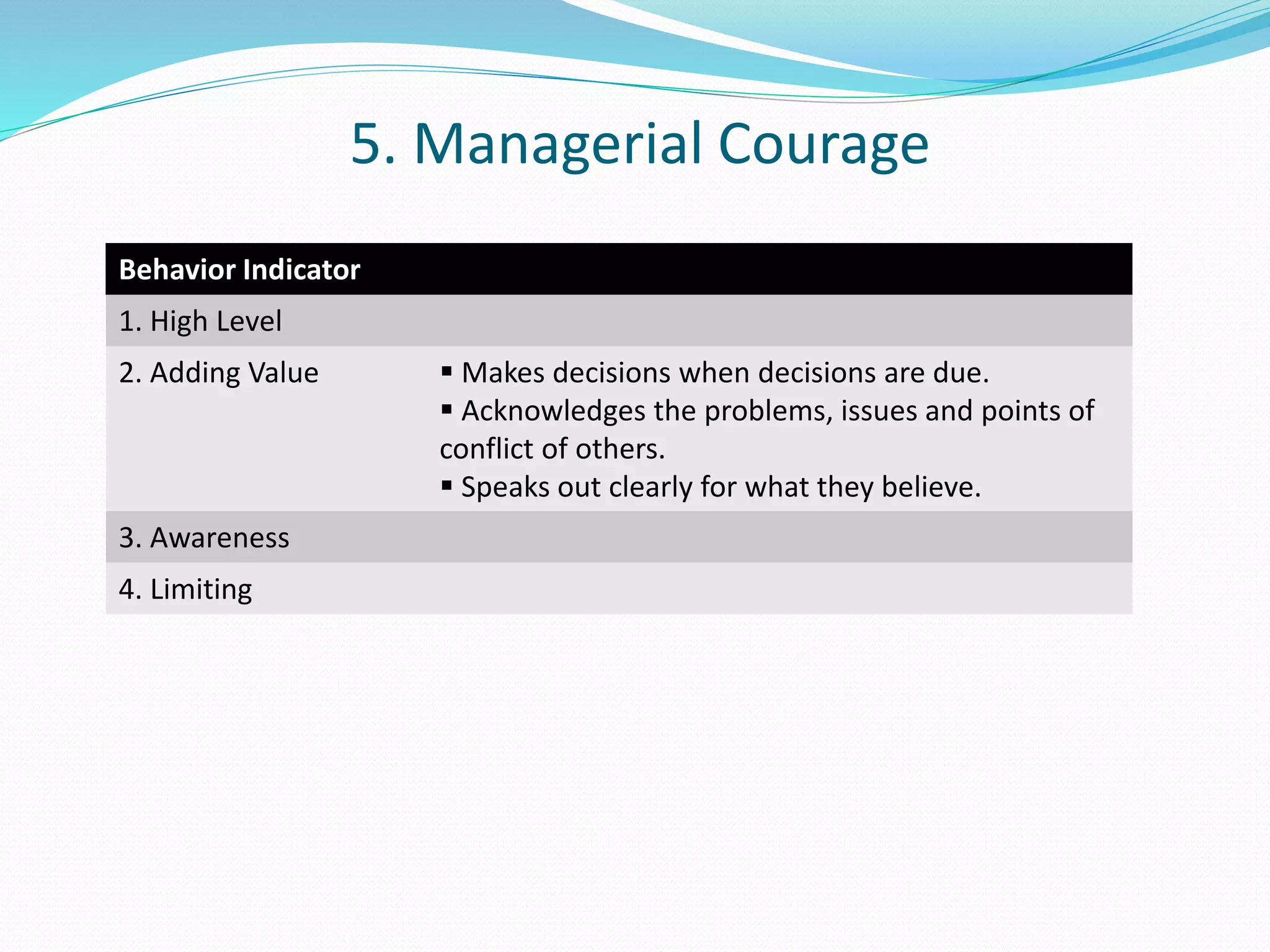 5. Managerial Courage 
Behavior Indicator 
1. High Level 
2. Adding Value  Makes decisions when decisions are due. 
 Acknowledges the problems, issues and points of 
conflict of others. 
 Speaks out clearly for what they believe. 
3. Awareness 
4. Limiting 
 