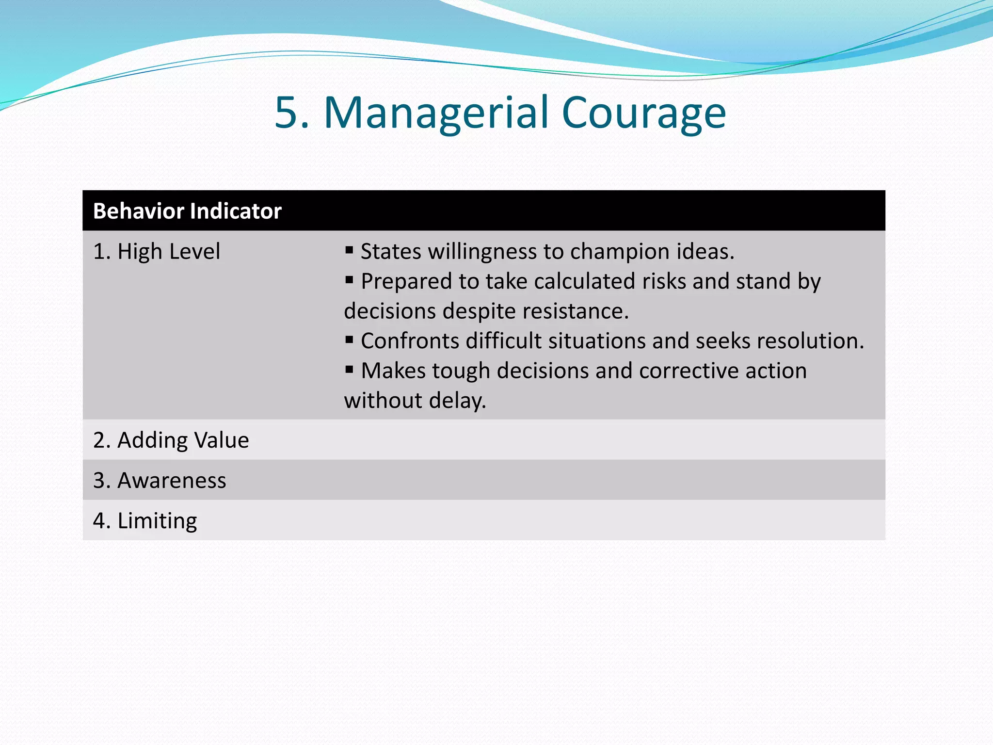 5. Managerial Courage 
Behavior Indicator 
1. High Level  States willingness to champion ideas. 
 Prepared to take calculated risks and stand by 
decisions despite resistance. 
 Confronts difficult situations and seeks resolution. 
 Makes tough decisions and corrective action 
without delay. 
2. Adding Value 
3. Awareness 
4. Limiting 
 