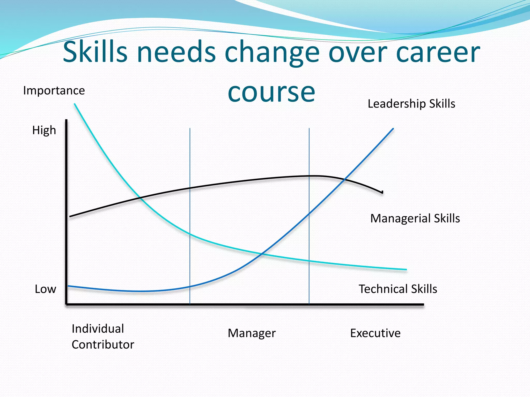 Skills needs change over career 
Importance course 
High 
Low 
Individual 
Contributor 
Leadership Skills 
Managerial Skills 
Technical Skills 
Manager Executive 
 