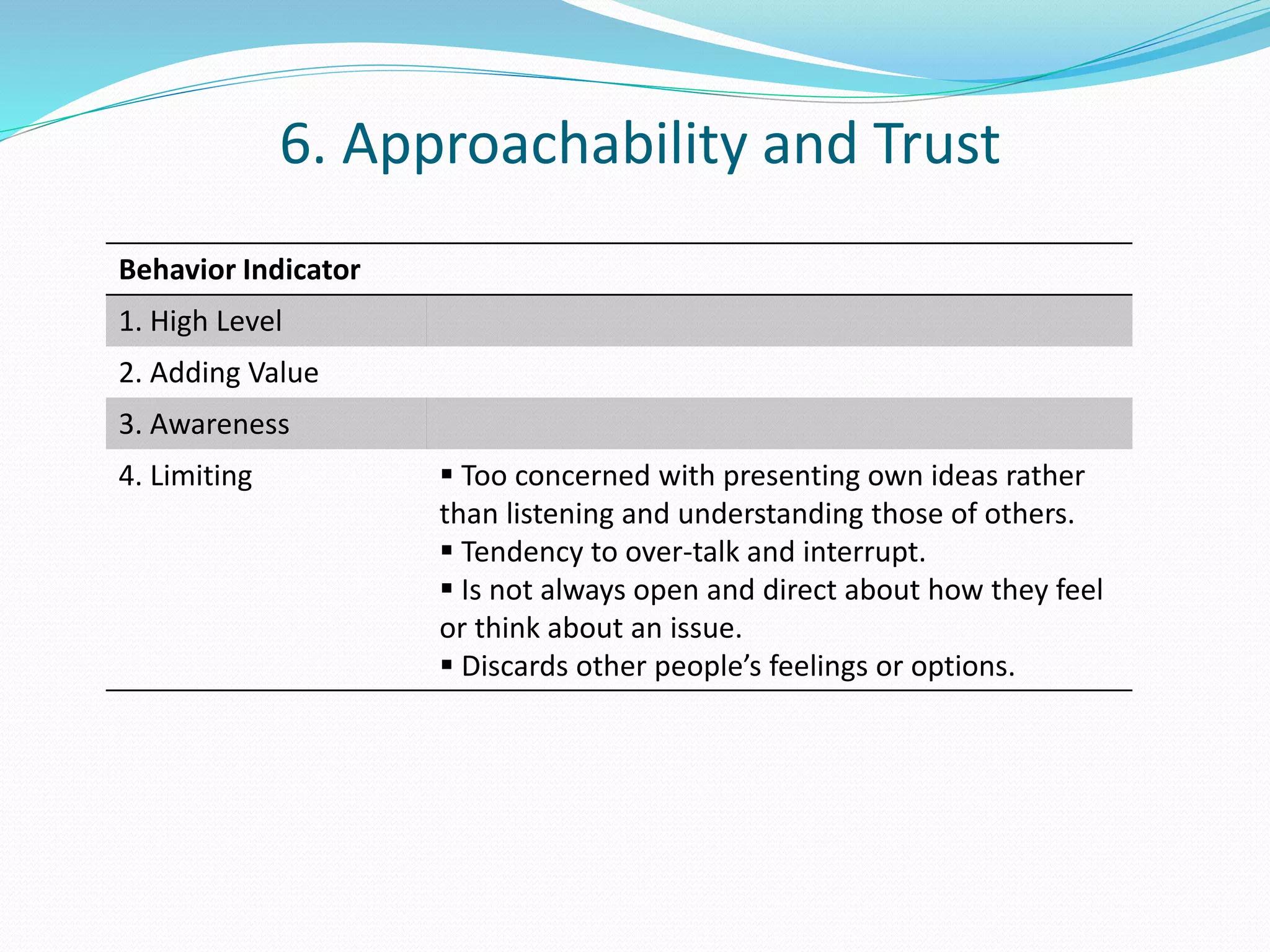 6. Approachability and Trust 
Behavior Indicator 
1. High Level 
2. Adding Value 
3. Awareness 
4. Limiting  Too concerned with presenting own ideas rather 
than listening and understanding those of others. 
 Tendency to over-talk and interrupt. 
 Is not always open and direct about how they feel 
or think about an issue. 
 Discards other people’s feelings or options. 
 