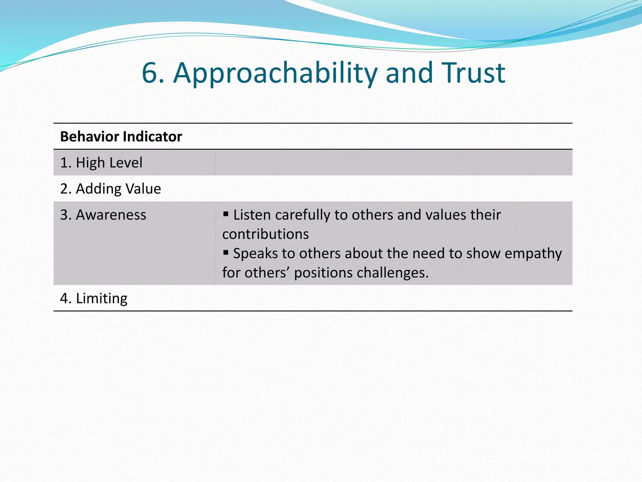 6. Approachability and Trust 
Behavior Indicator 
1. High Level 
2. Adding Value 
3. Awareness  Listen carefully to others and values their 
contributions 
 Speaks to others about the need to show empathy 
for others’ positions challenges. 
4. Limiting 
 