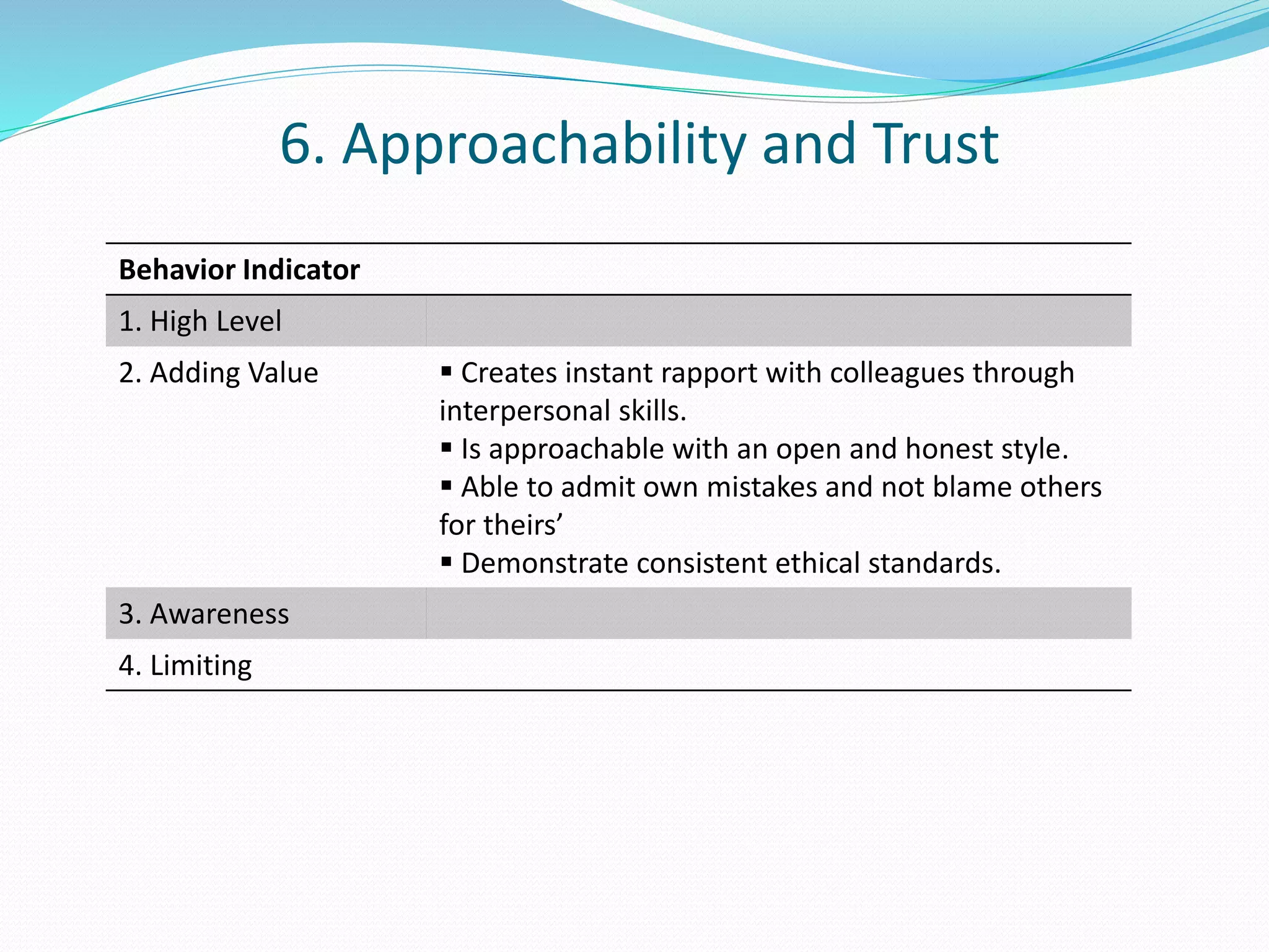 6. Approachability and Trust 
Behavior Indicator 
1. High Level 
2. Adding Value  Creates instant rapport with colleagues through 
interpersonal skills. 
 Is approachable with an open and honest style. 
 Able to admit own mistakes and not blame others 
for theirs’ 
 Demonstrate consistent ethical standards. 
3. Awareness 
4. Limiting 
 