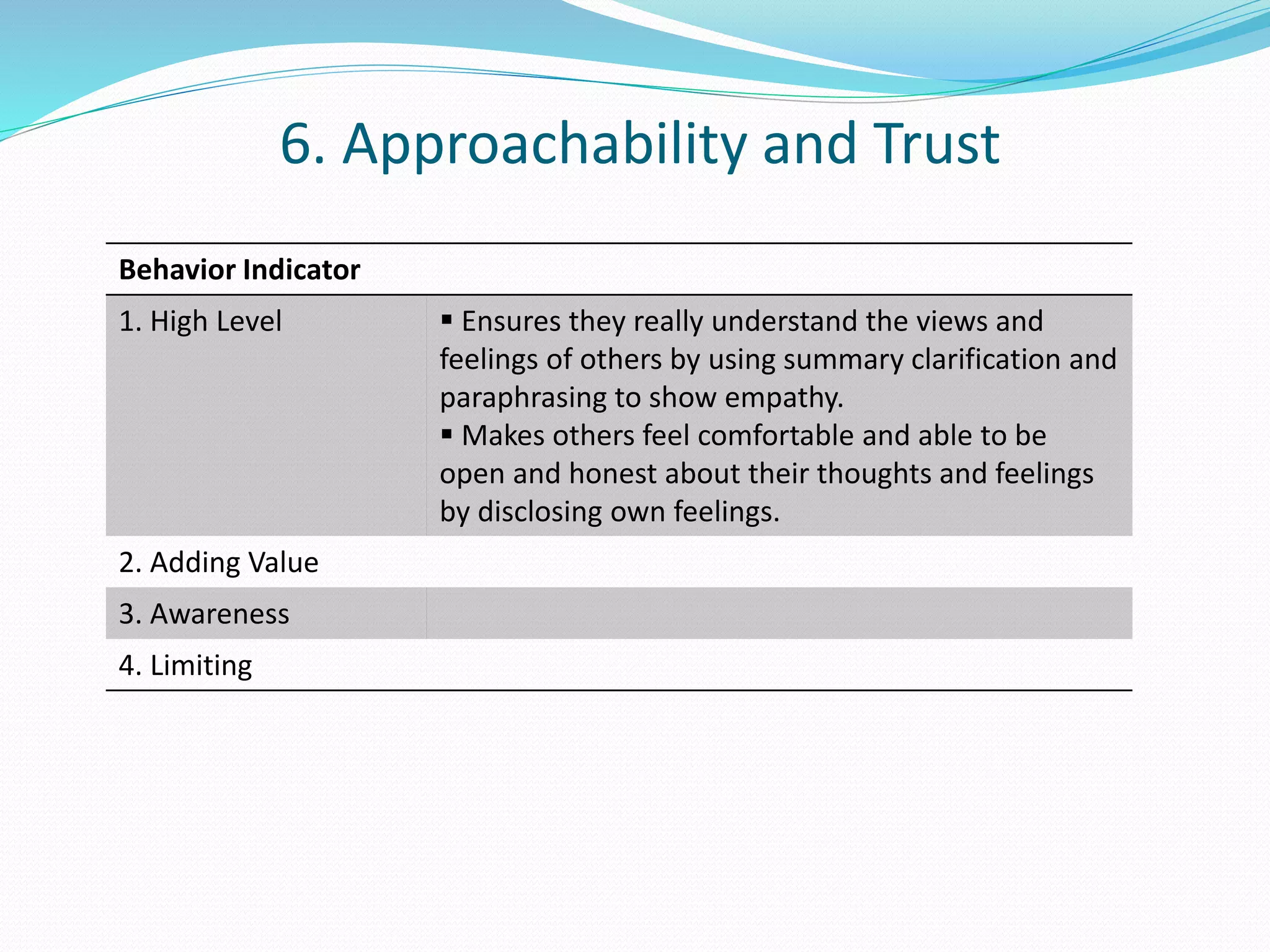 6. Approachability and Trust 
Behavior Indicator 
1. High Level  Ensures they really understand the views and 
feelings of others by using summary clarification and 
paraphrasing to show empathy. 
 Makes others feel comfortable and able to be 
open and honest about their thoughts and feelings 
by disclosing own feelings. 
2. Adding Value 
3. Awareness 
4. Limiting 
 