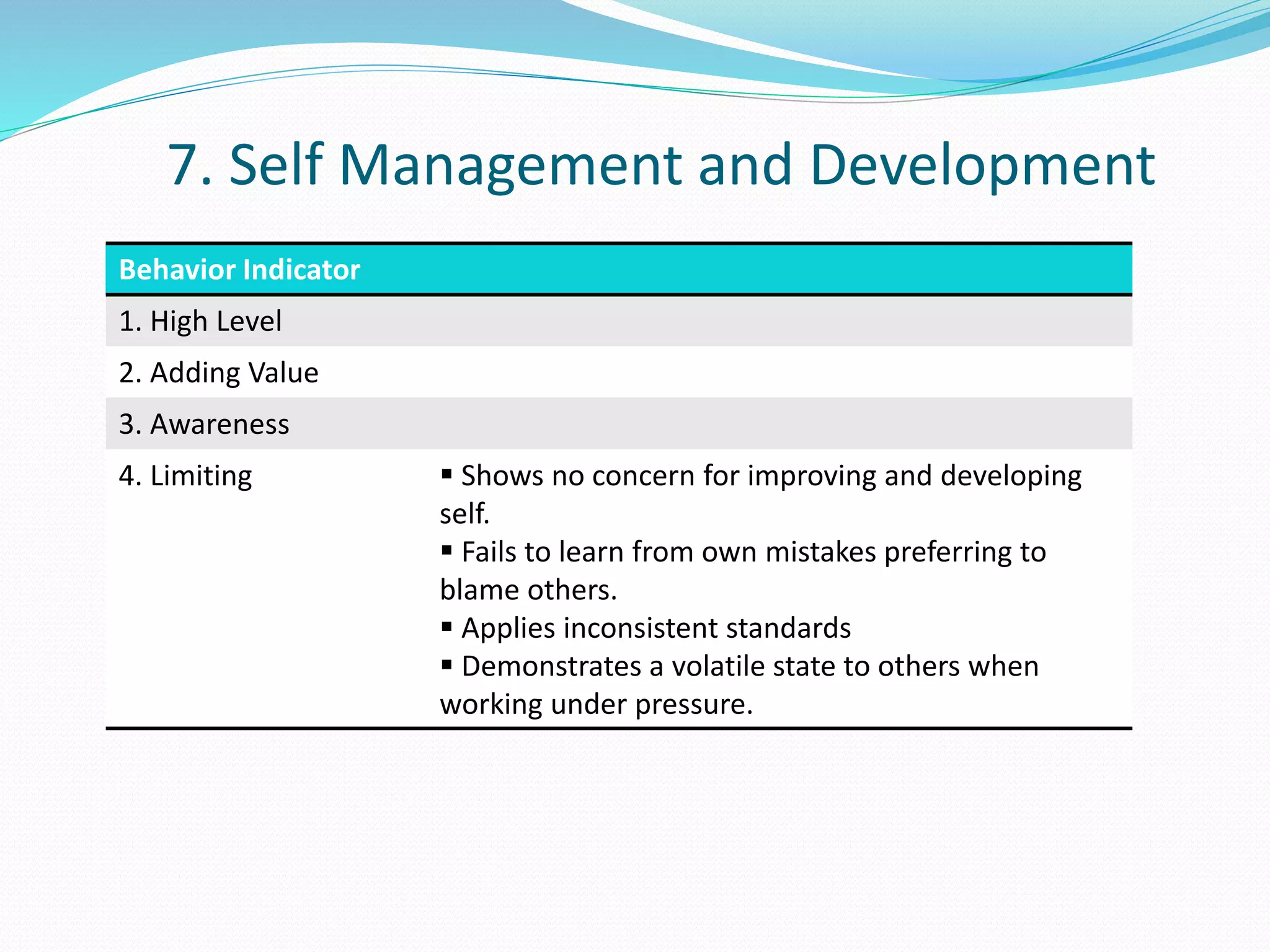 7. Self Management and Development 
Behavior Indicator 
1. High Level 
2. Adding Value 
3. Awareness 
4. Limiting  Shows no concern for improving and developing 
self. 
 Fails to learn from own mistakes preferring to 
blame others. 
 Applies inconsistent standards 
 Demonstrates a volatile state to others when 
working under pressure. 
 