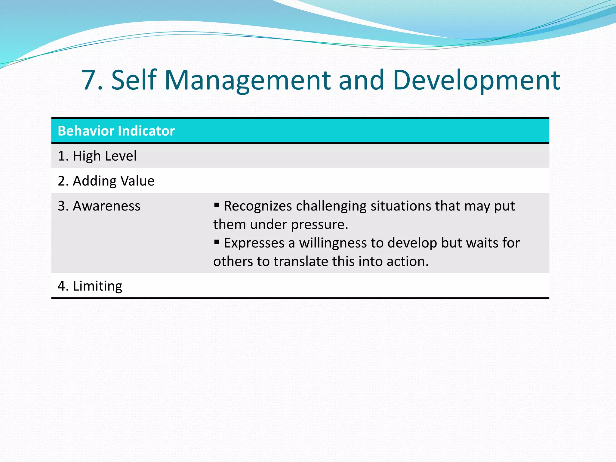 7. Self Management and Development 
Behavior Indicator 
1. High Level 
2. Adding Value 
3. Awareness  Recognizes challenging situations that may put 
them under pressure. 
 Expresses a willingness to develop but waits for 
others to translate this into action. 
4. Limiting 
 