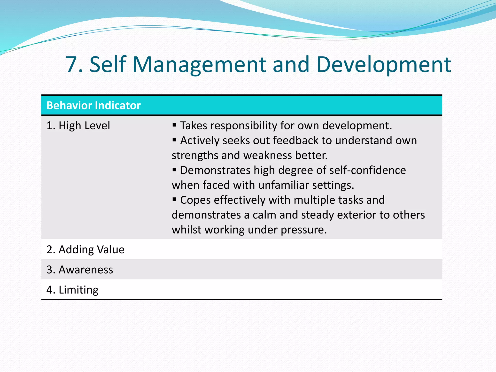 7. Self Management and Development 
Behavior Indicator 
1. High Level  Takes responsibility for own development. 
 Actively seeks out feedback to understand own 
strengths and weakness better. 
 Demonstrates high degree of self-confidence 
when faced with unfamiliar settings. 
 Copes effectively with multiple tasks and 
demonstrates a calm and steady exterior to others 
whilst working under pressure. 
2. Adding Value 
3. Awareness 
4. Limiting 
 