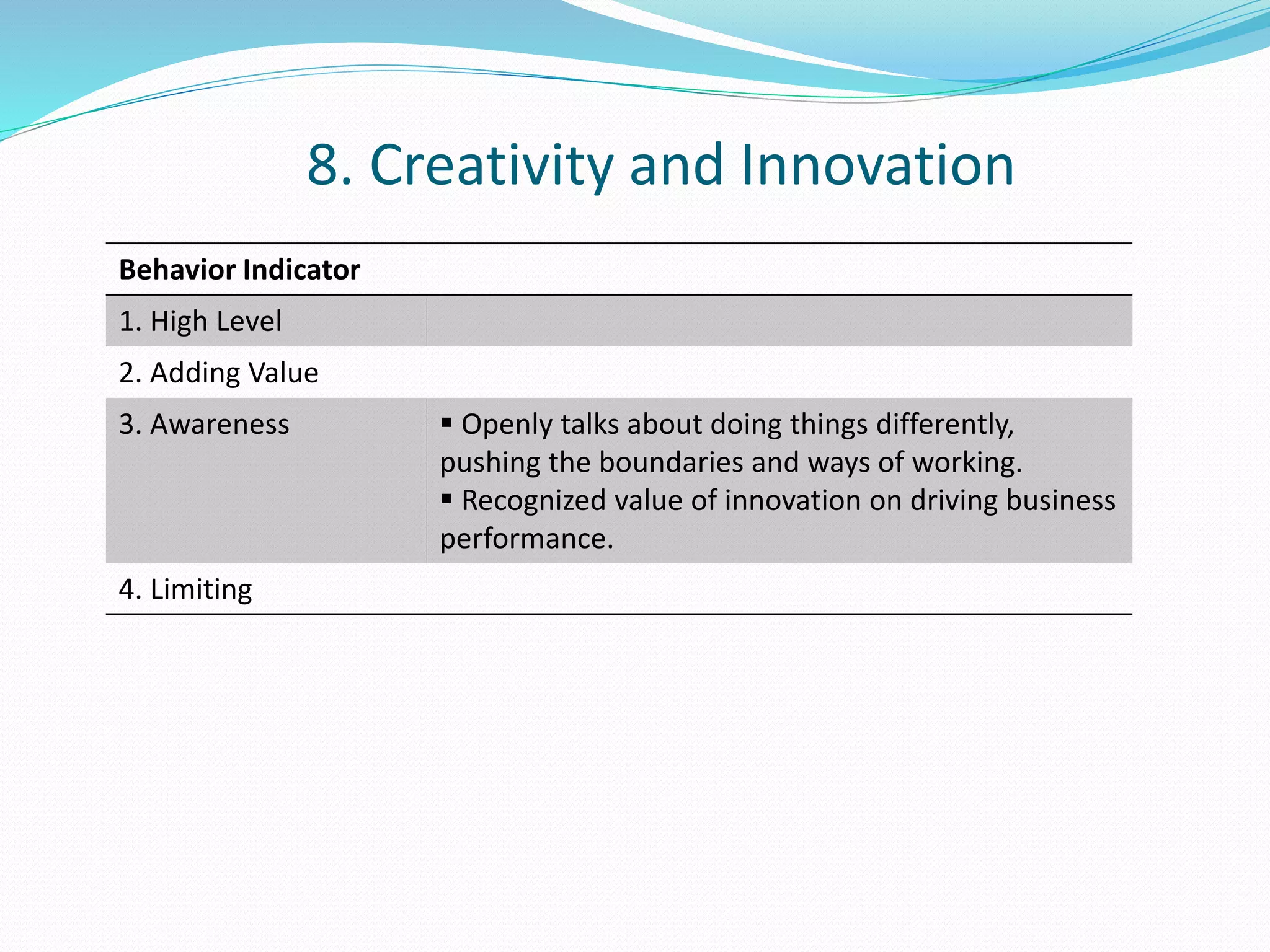 Behavior Indicator 
1. High Level 
2. Adding Value 
3. Awareness  Openly talks about doing things differently, 
pushing the boundaries and ways of working. 
 Recognized value of innovation on driving business 
performance. 
4. Limiting 
8. Creativity and Innovation 
 