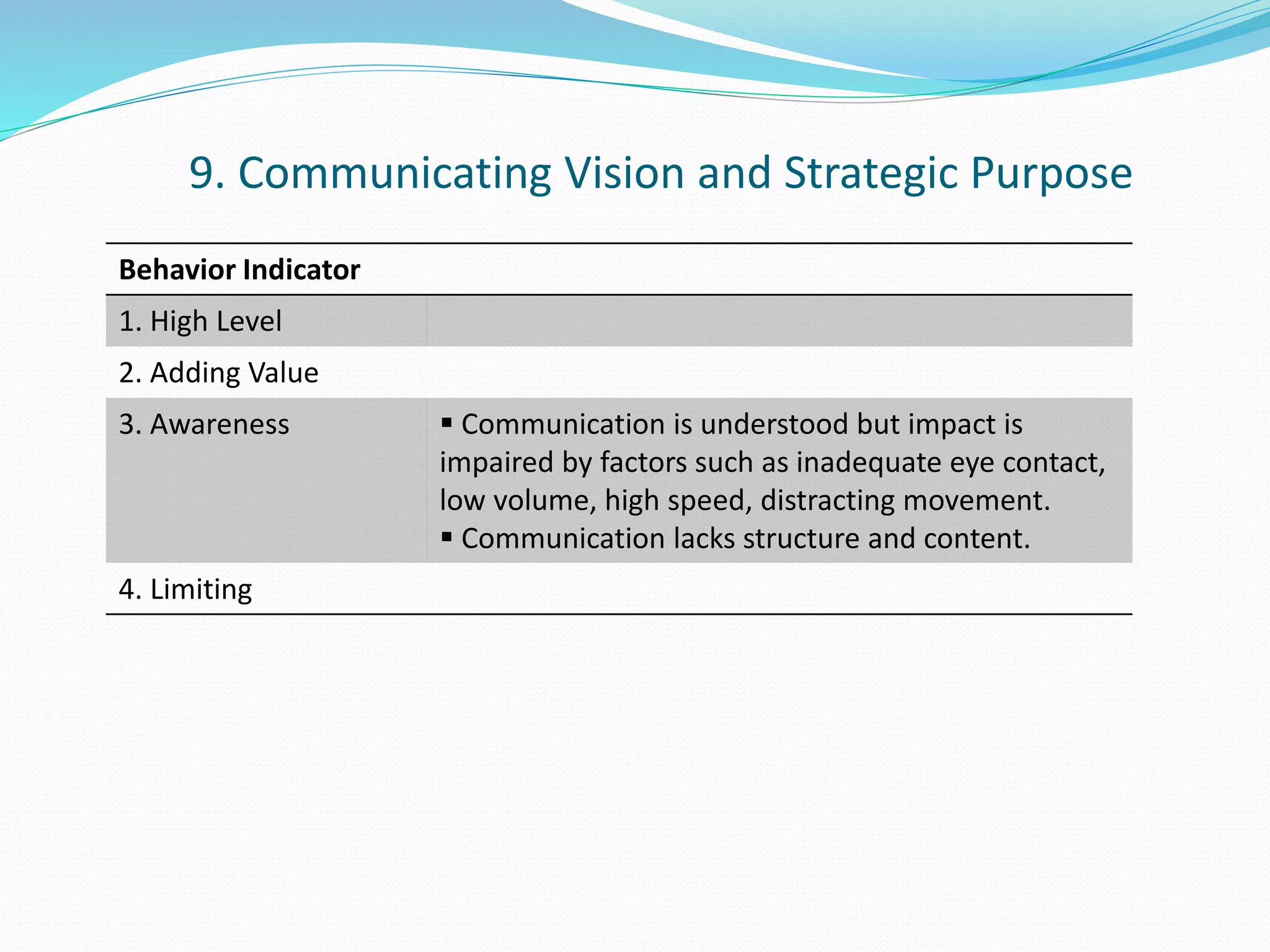 9. Communicating Vision and Strategic Purpose 
Behavior Indicator 
1. High Level 
2. Adding Value 
3. Awareness  Communication is understood but impact is 
impaired by factors such as inadequate eye contact, 
low volume, high speed, distracting movement. 
 Communication lacks structure and content. 
4. Limiting 
 