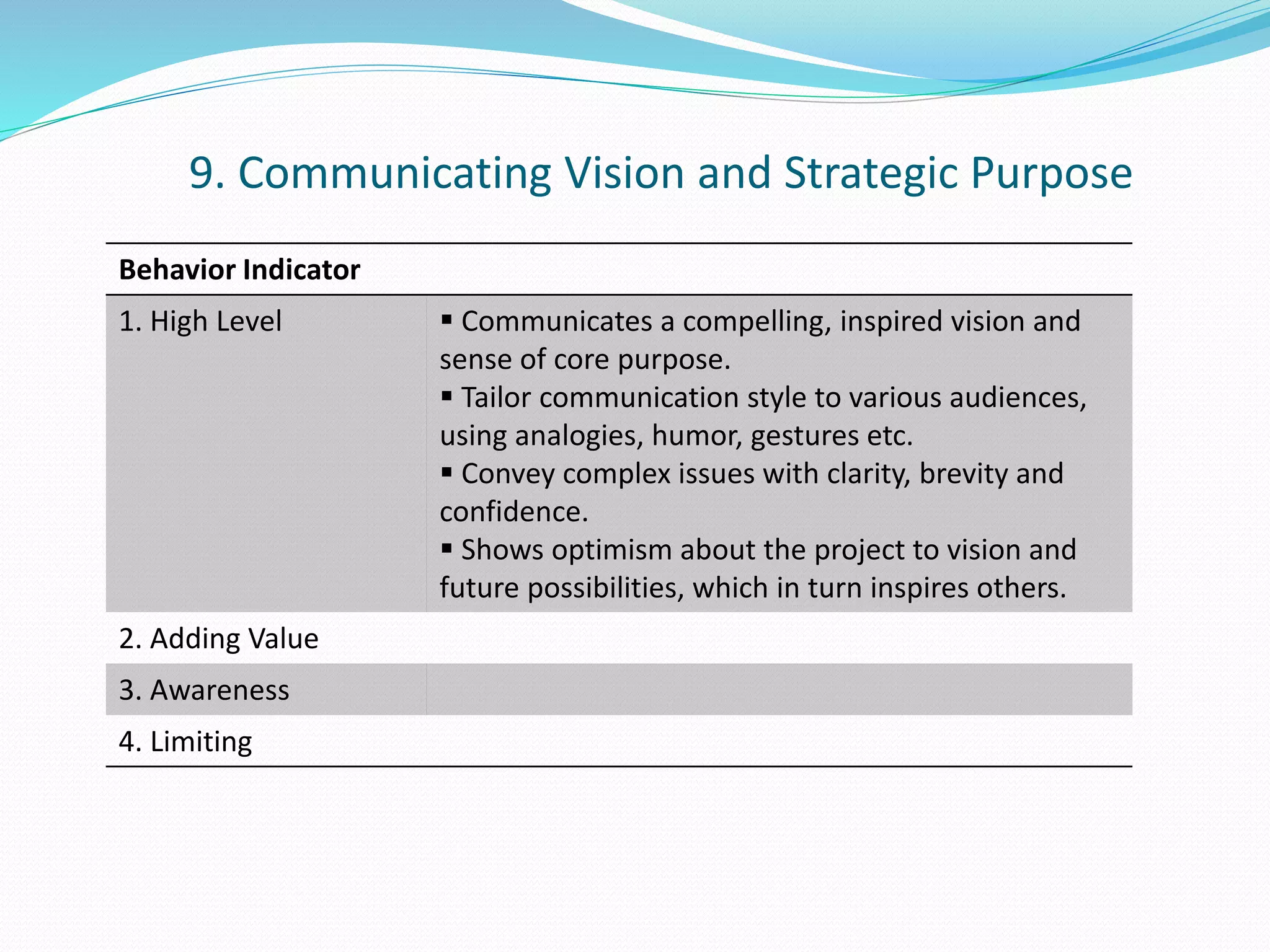 9. Communicating Vision and Strategic Purpose 
Behavior Indicator 
1. High Level  Communicates a compelling, inspired vision and 
sense of core purpose. 
 Tailor communication style to various audiences, 
using analogies, humor, gestures etc. 
 Convey complex issues with clarity, brevity and 
confidence. 
 Shows optimism about the project to vision and 
future possibilities, which in turn inspires others. 
2. Adding Value 
3. Awareness 
4. Limiting 
 