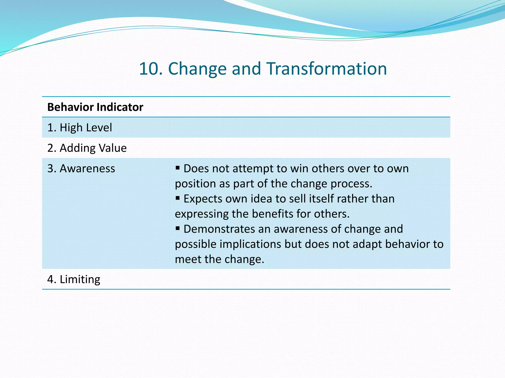 Behavior Indicator 
1. High Level 
2. Adding Value 
3. Awareness  Does not attempt to win others over to own 
position as part of the change process. 
 Expects own idea to sell itself rather than 
expressing the benefits for others. 
 Demonstrates an awareness of change and 
possible implications but does not adapt behavior to 
meet the change. 
4. Limiting 
10. Change and Transformation 
 