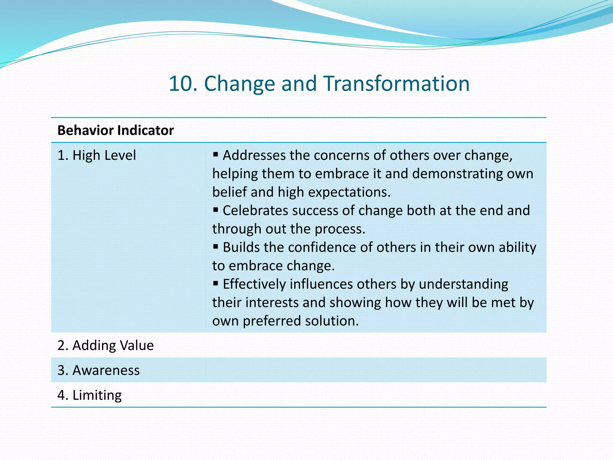Behavior Indicator 
1. High Level  Addresses the concerns of others over change, 
helping them to embrace it and demonstrating own 
belief and high expectations. 
 Celebrates success of change both at the end and 
through out the process. 
 Builds the confidence of others in their own ability 
to embrace change. 
 Effectively influences others by understanding 
their interests and showing how they will be met by 
own preferred solution. 
2. Adding Value 
3. Awareness 
4. Limiting 
10. Change and Transformation 
 