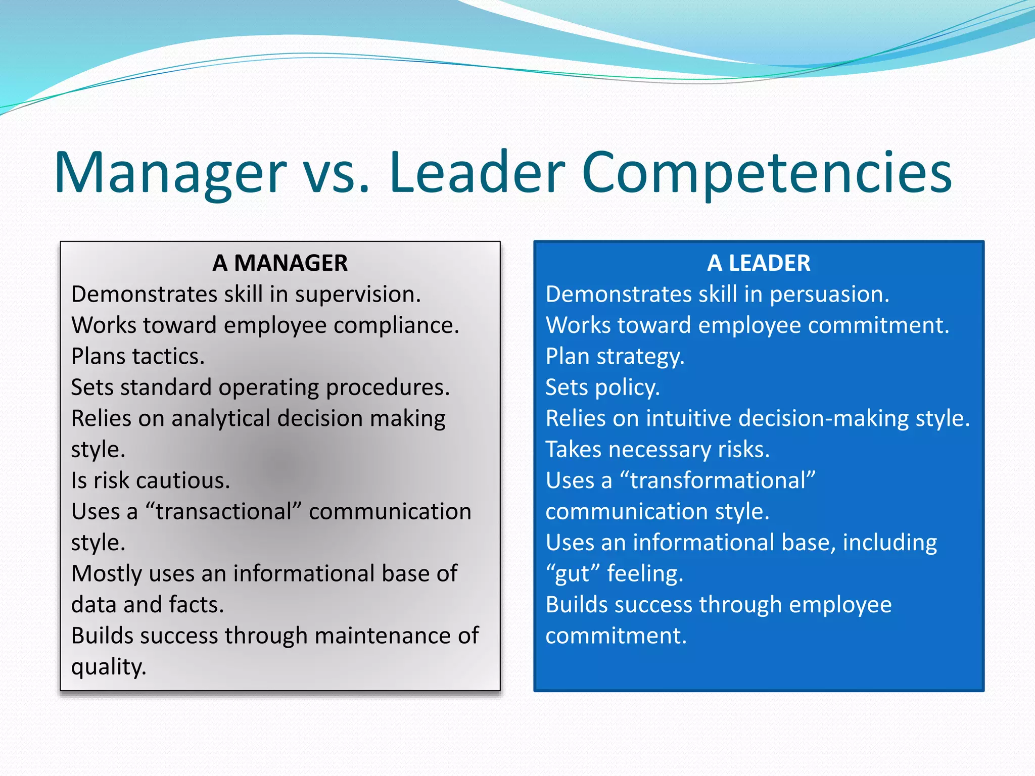 Manager vs. Leader Competencies 
A MANAGER 
Demonstrates skill in supervision. 
Works toward employee compliance. 
Plans tactics. 
Sets standard operating procedures. 
Relies on analytical decision making 
style. 
Is risk cautious. 
Uses a “transactional” communication 
style. 
Mostly uses an informational base of 
data and facts. 
Builds success through maintenance of 
quality. 
A LEADER 
Demonstrates skill in persuasion. 
Works toward employee commitment. 
Plan strategy. 
Sets policy. 
Relies on intuitive decision-making style. 
Takes necessary risks. 
Uses a “transformational” 
communication style. 
Uses an informational base, including 
“gut” feeling. 
Builds success through employee 
commitment. 
 
