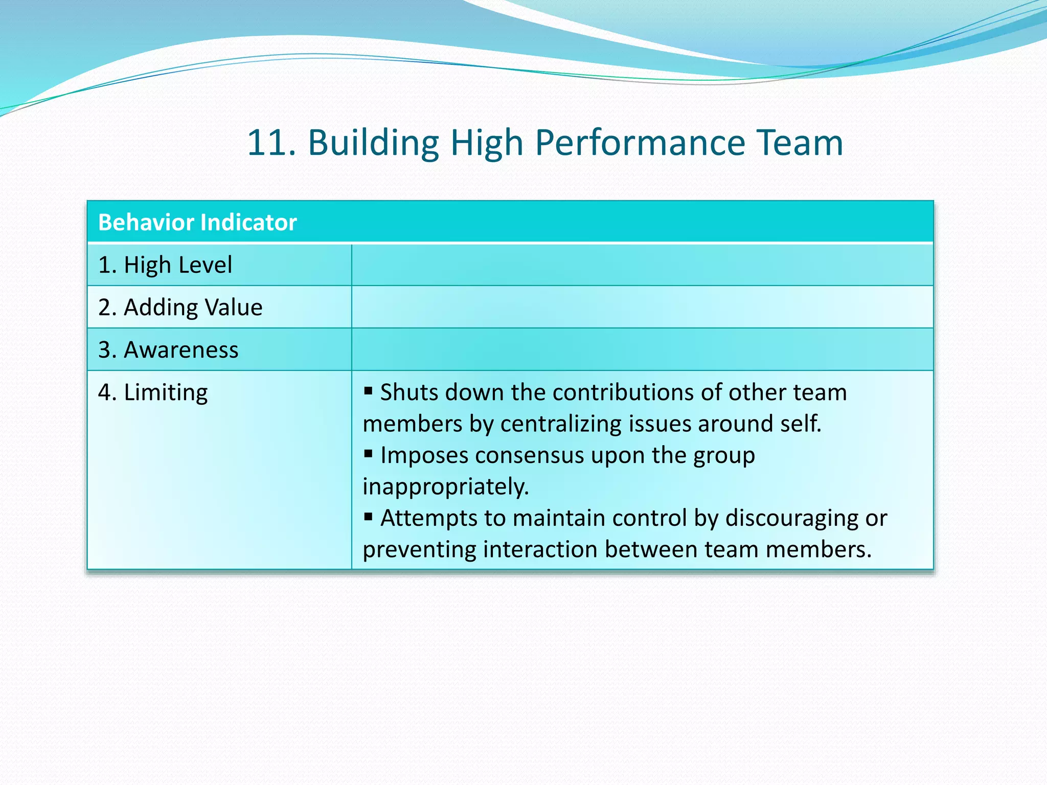 11. Building High Performance Team 
Behavior Indicator 
1. High Level 
2. Adding Value 
3. Awareness 
4. Limiting  Shuts down the contributions of other team 
members by centralizing issues around self. 
 Imposes consensus upon the group 
inappropriately. 
 Attempts to maintain control by discouraging or 
preventing interaction between team members. 
 